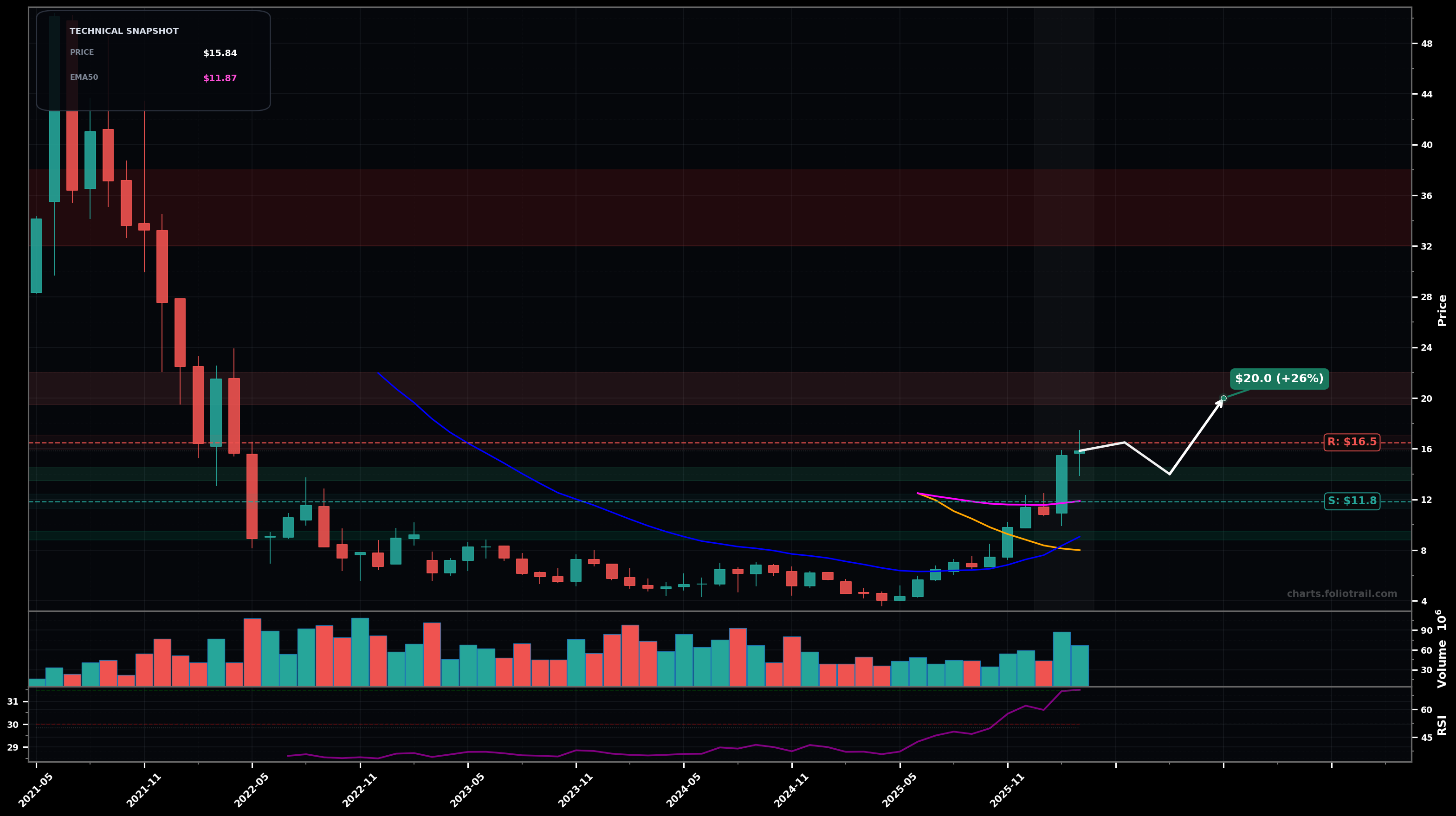 FIGS Figs Inc. monthly candlestick chart with moving averages and RSI — volatility expansion