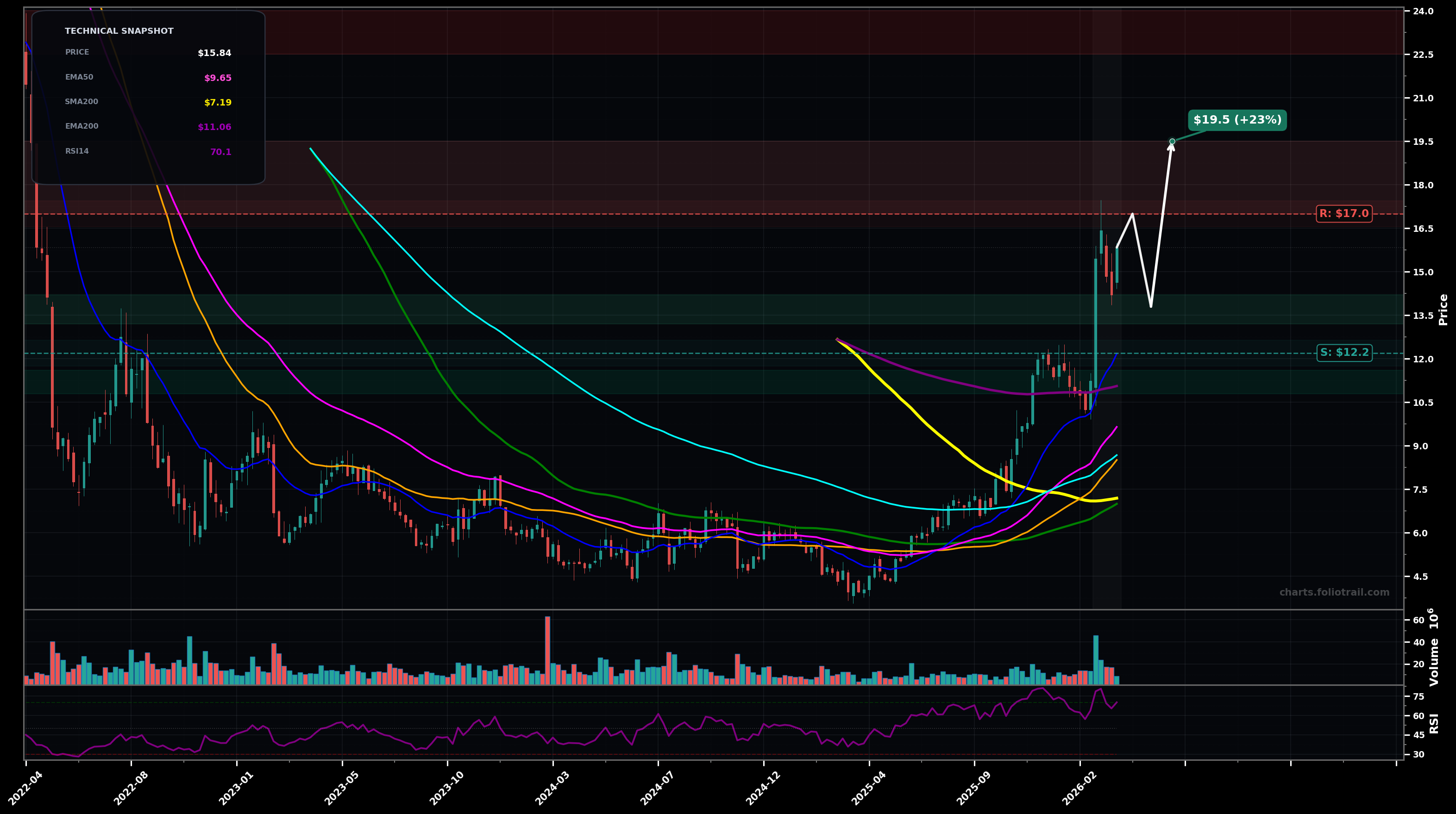 FIGS Figs Inc. weekly candlestick chart with moving averages and RSI — parabolic