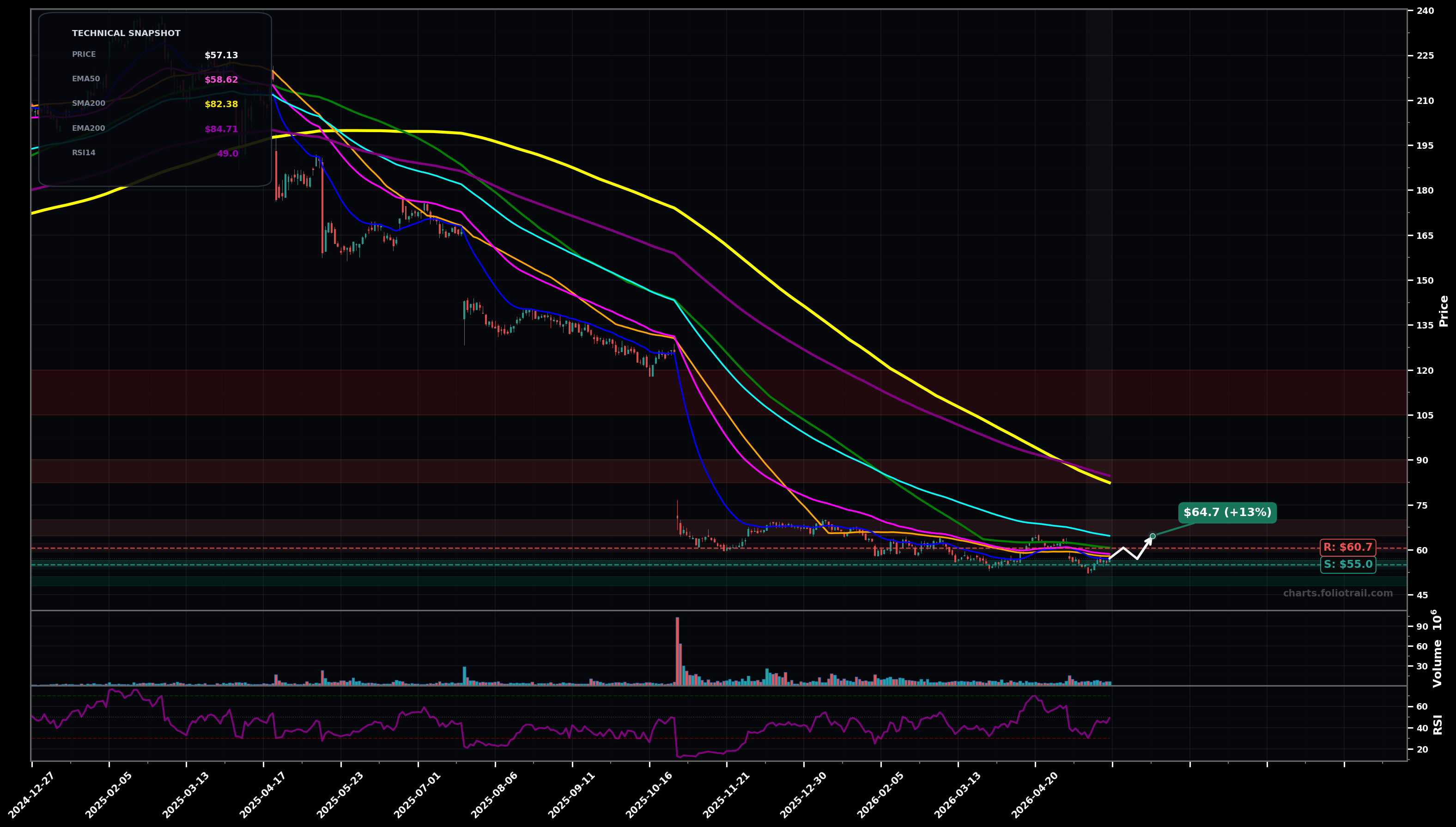 FISV Fiserv, Inc. daily technical analysis chart — bottoming attempt, support $55.0, resistance $60.7