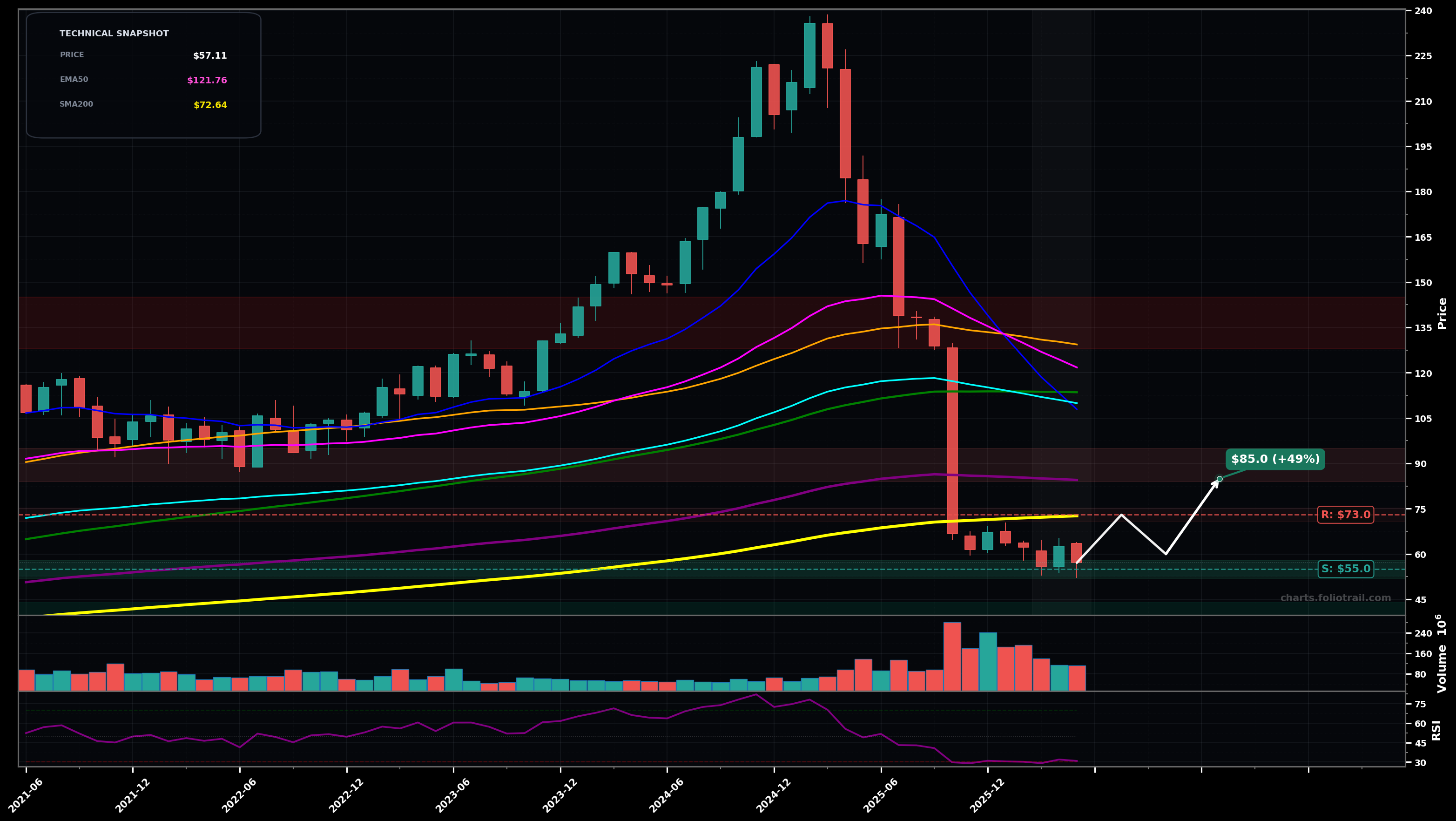 FISV Fiserv, Inc. monthly candlestick chart with moving averages and RSI — falling knife