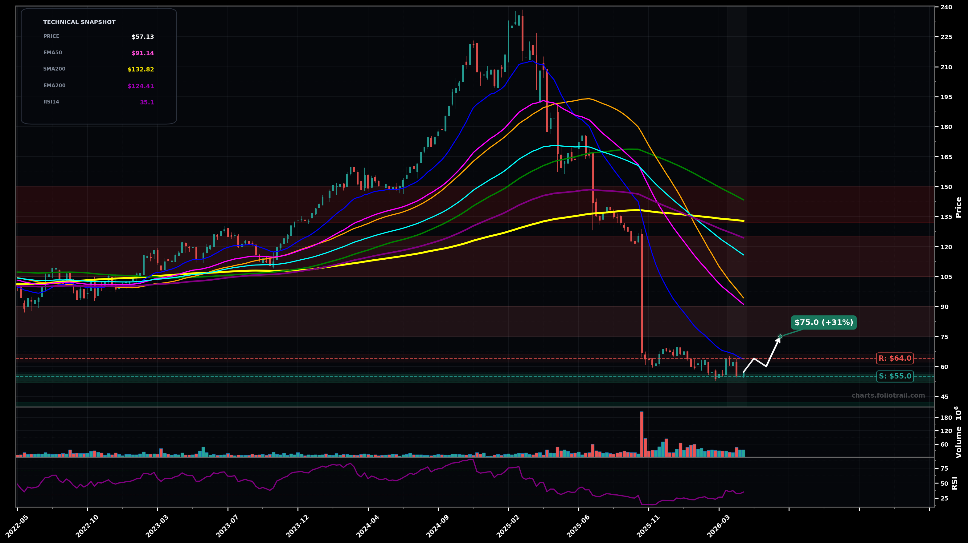FISV Fiserv, Inc. weekly candlestick chart with moving averages and RSI — falling knife