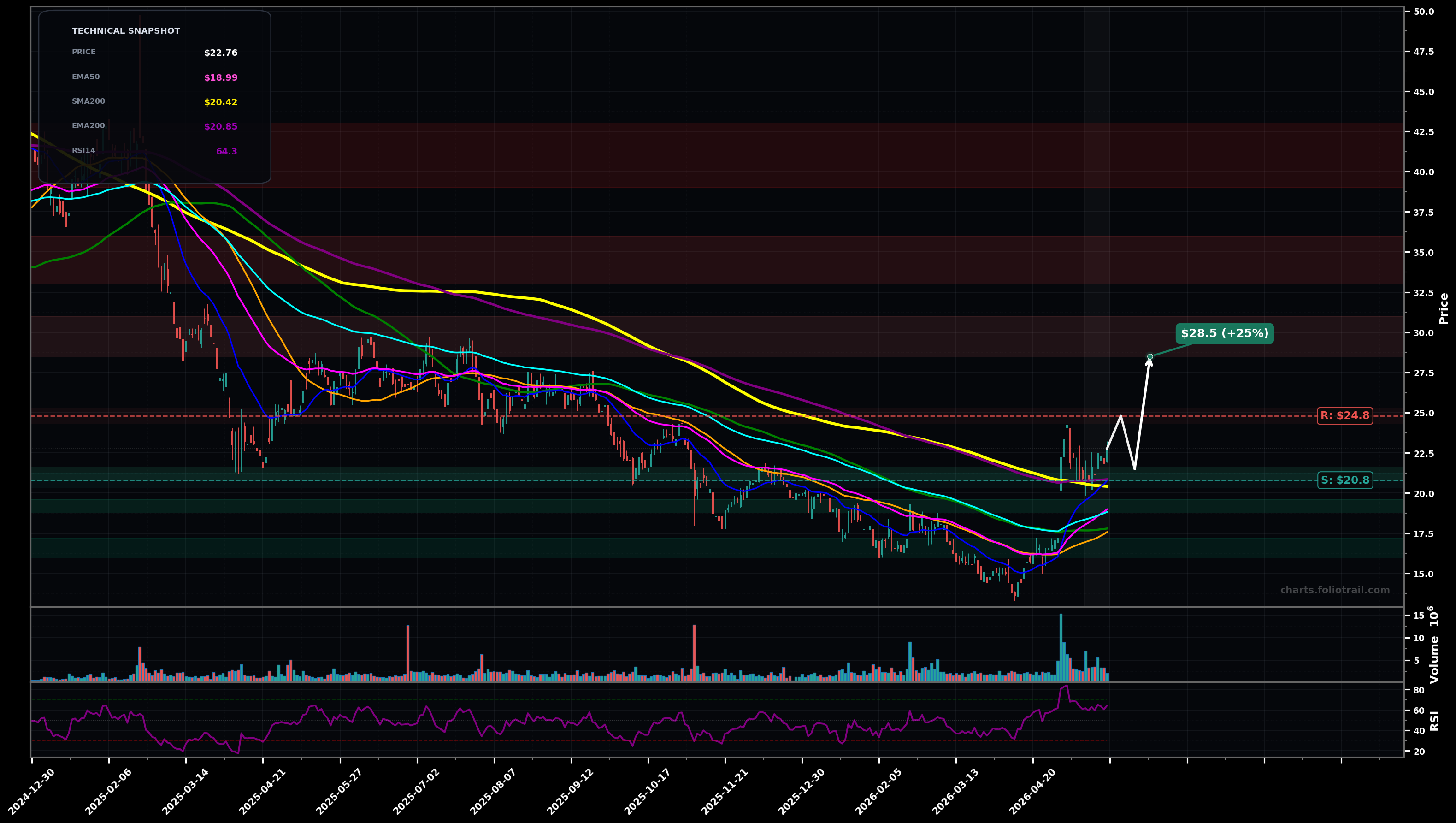 FIVN Five9 Inc. daily technical analysis chart — bottoming attempt, support $20.8, resistance $24.8