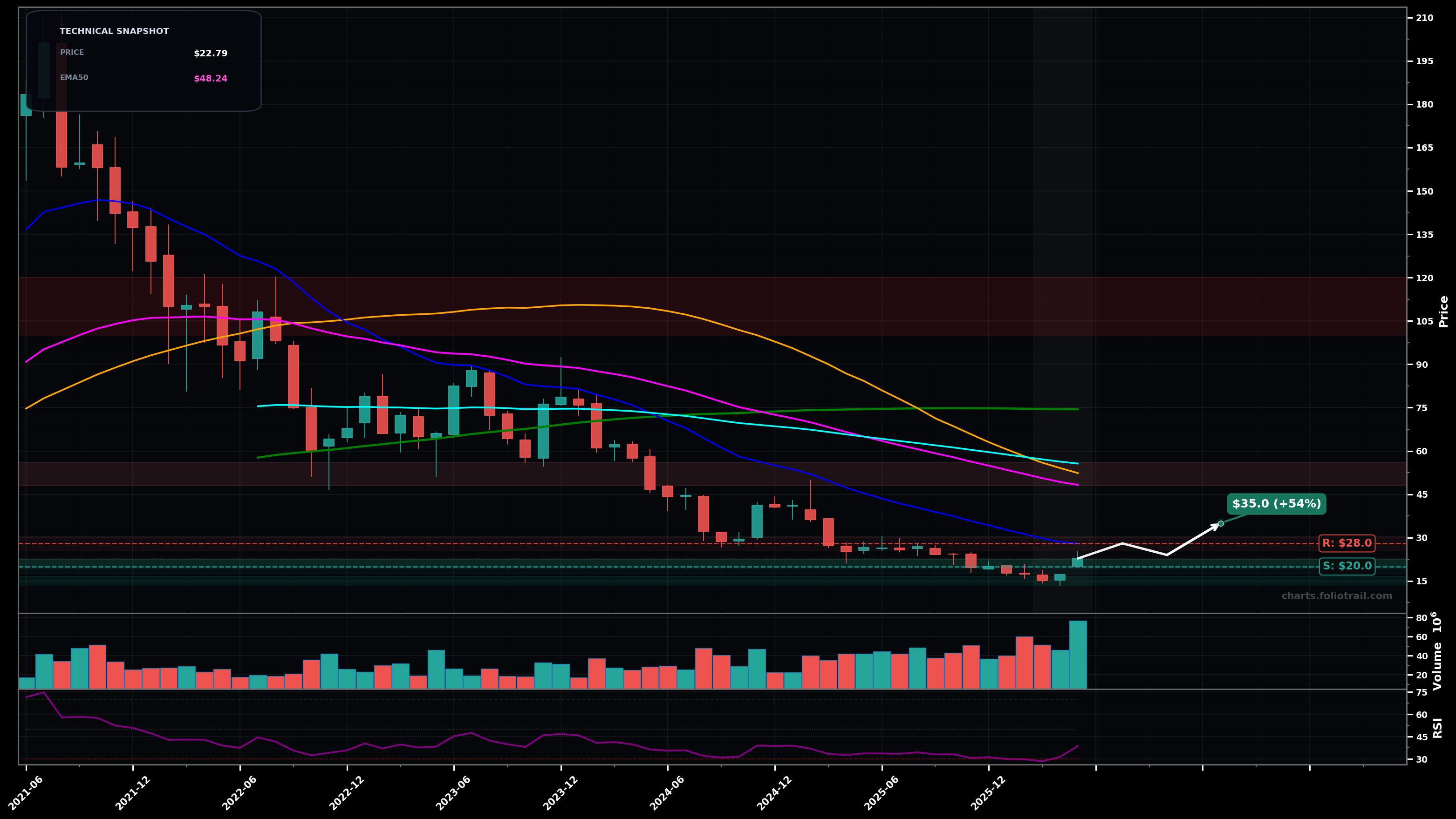 FIVN Five9 Inc. monthly candlestick chart with moving averages and RSI — downtrend