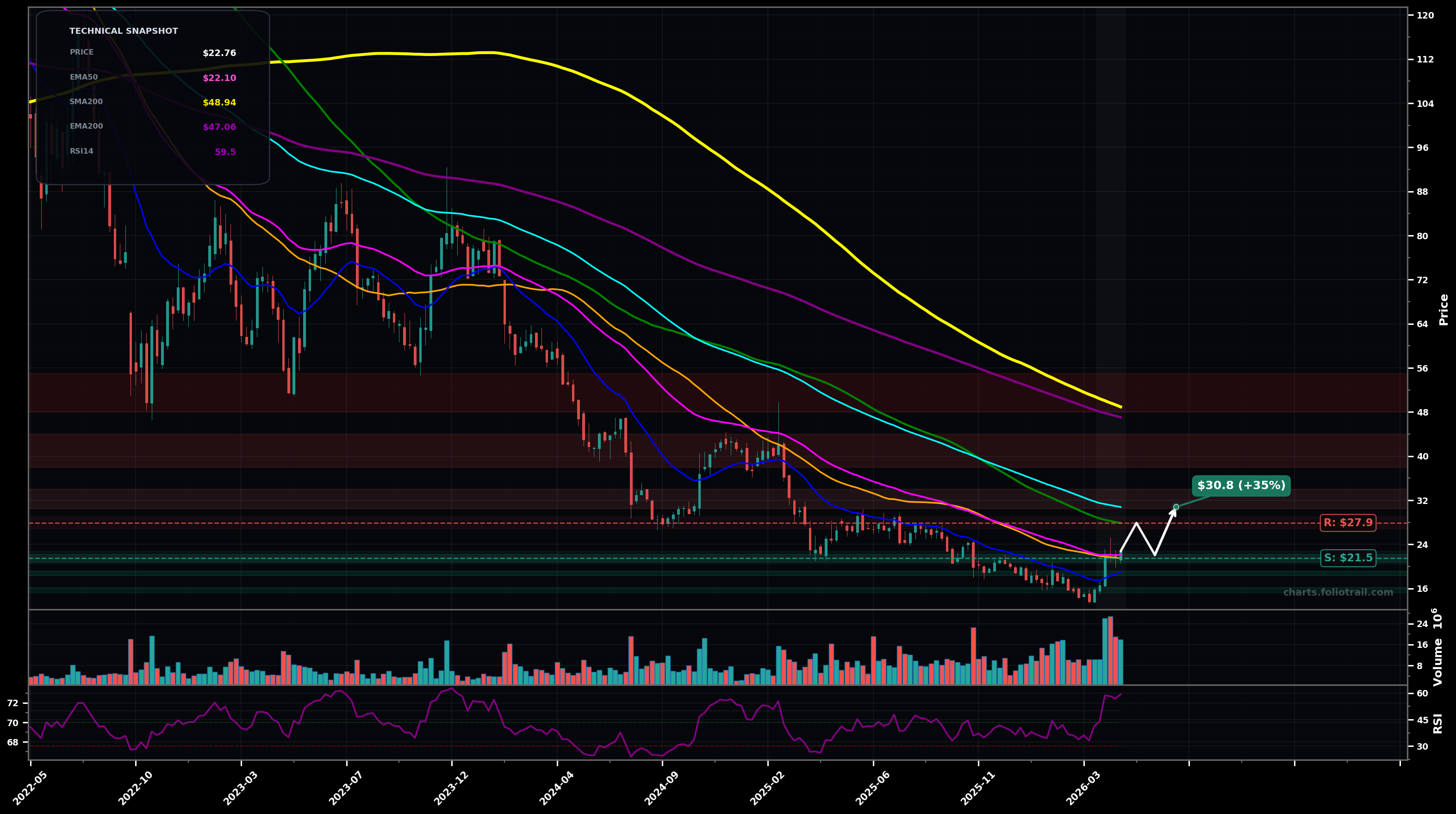 FIVN Five9 Inc. weekly candlestick chart with moving averages and RSI — bottoming attempt