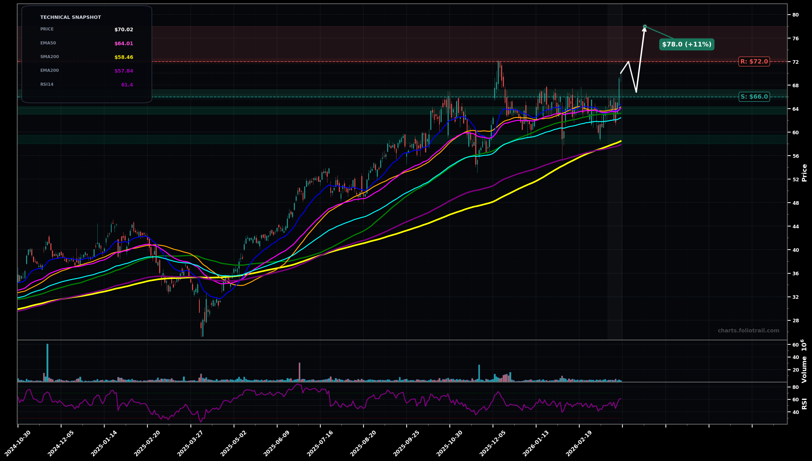 FLEX Flex Ltd. daily candlestick chart with moving averages and RSI — uptrend
