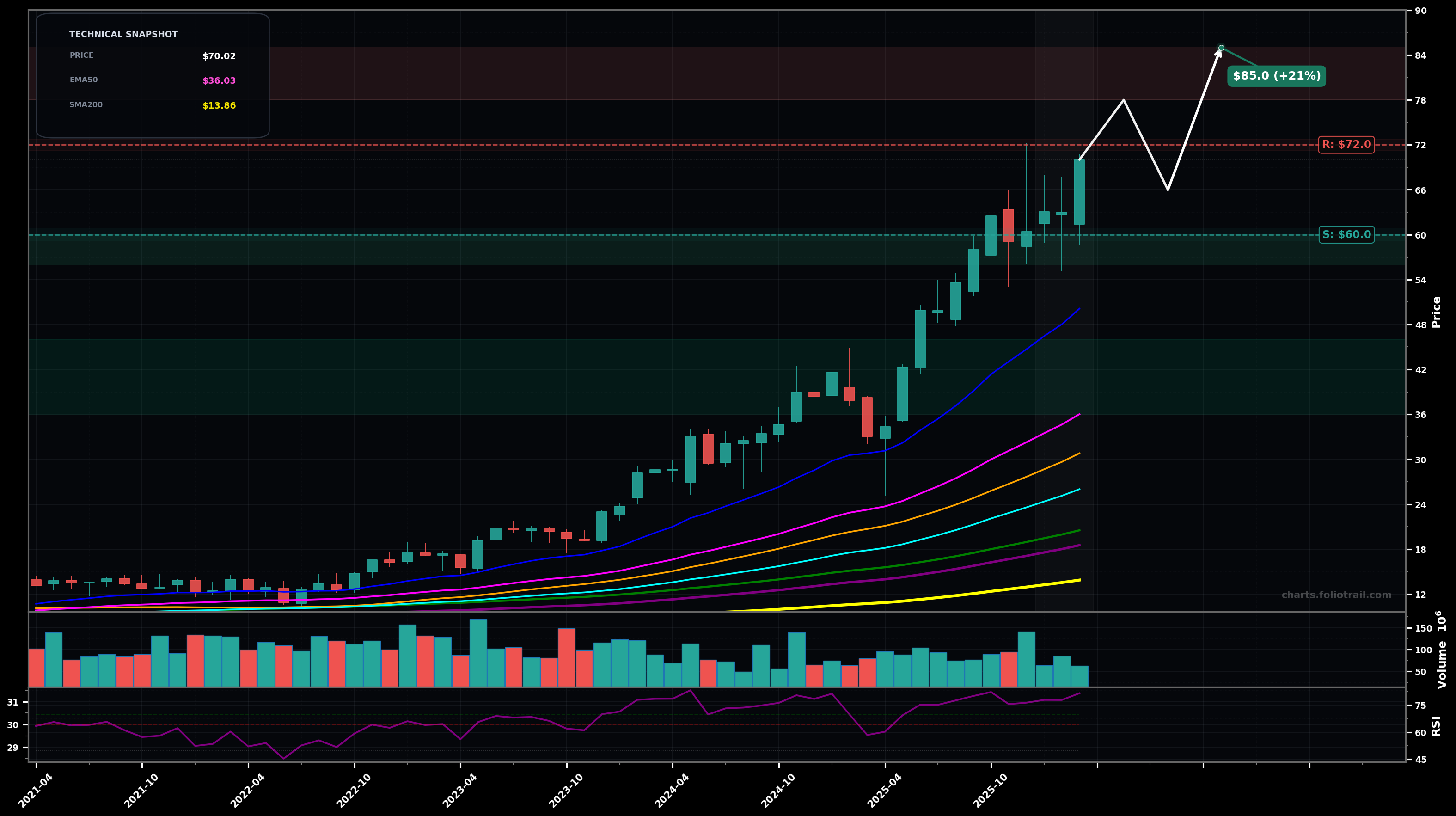 FLEX Flex Ltd. monthly candlestick chart with 50-day and 200-day moving averages, EMA crossovers, and RSI momentum indicator — parabolic as of March 26, 2026