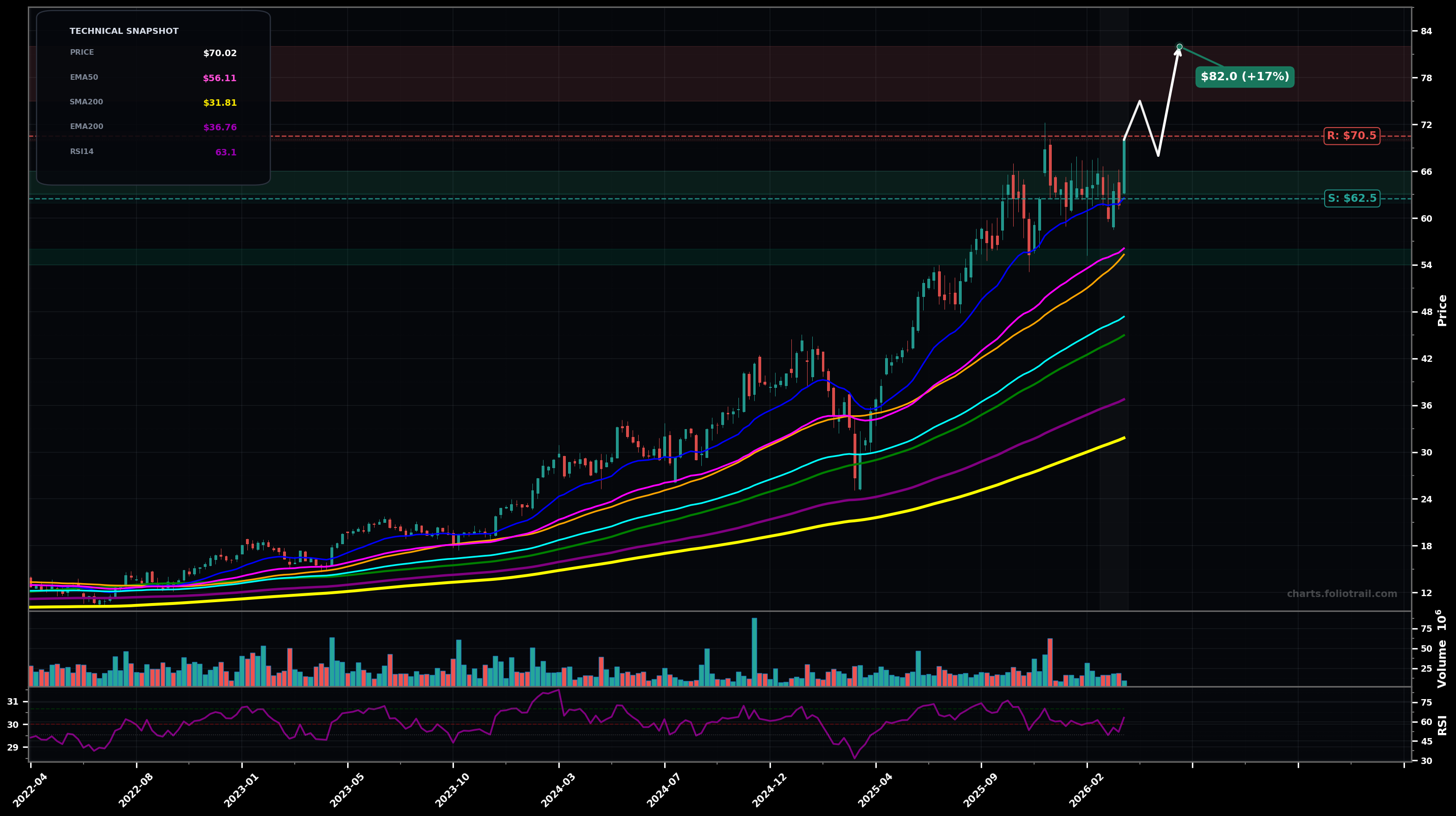 FLEX Flex Ltd. weekly candlestick chart with 50-day and 200-day moving averages, EMA crossovers, and RSI momentum indicator — uptrend as of March 26, 2026