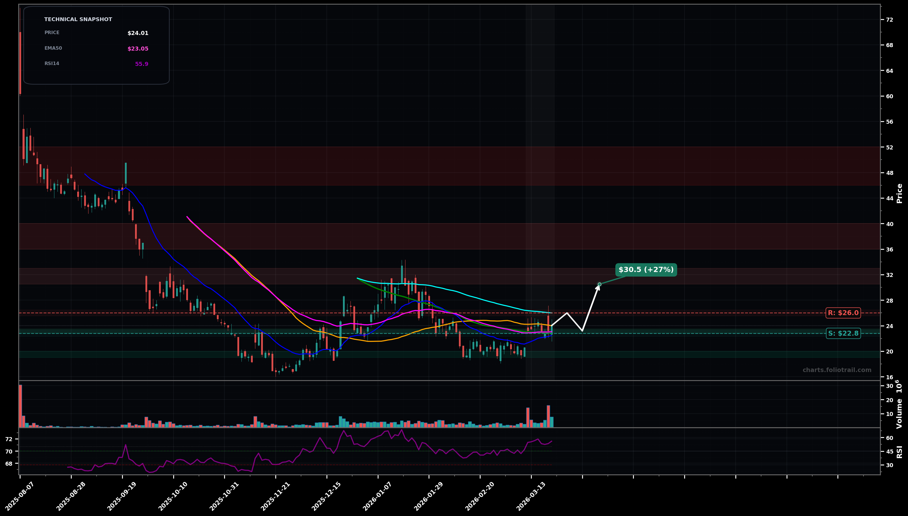 FLY Firefly Aerospace Inc. daily candlestick chart with moving averages and RSI — stabilized base