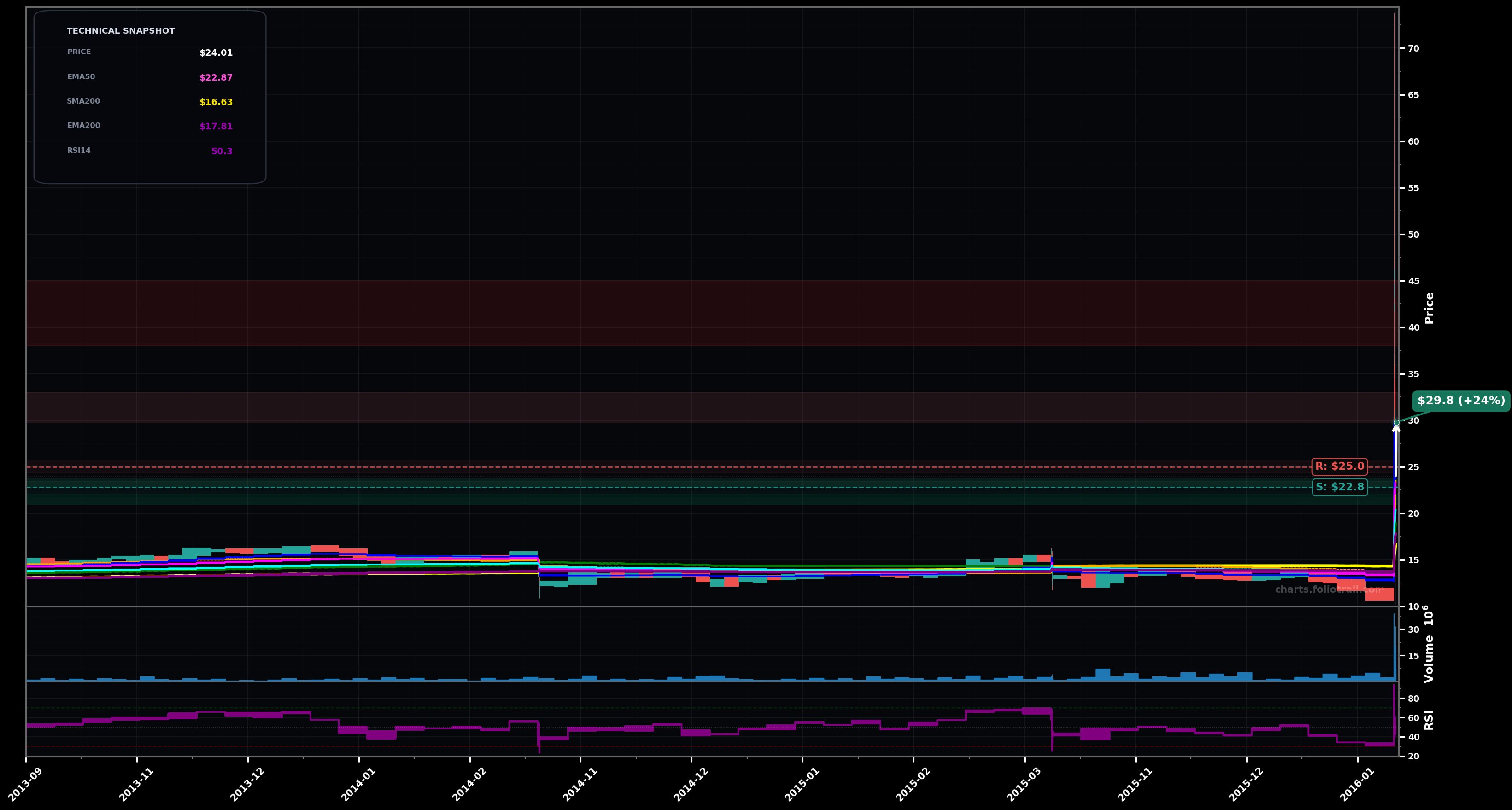 FLY Firefly Aerospace Inc. weekly candlestick chart with 50-day and 200-day moving averages, EMA crossovers, and RSI momentum indicator — choppy range as of March 24, 2026