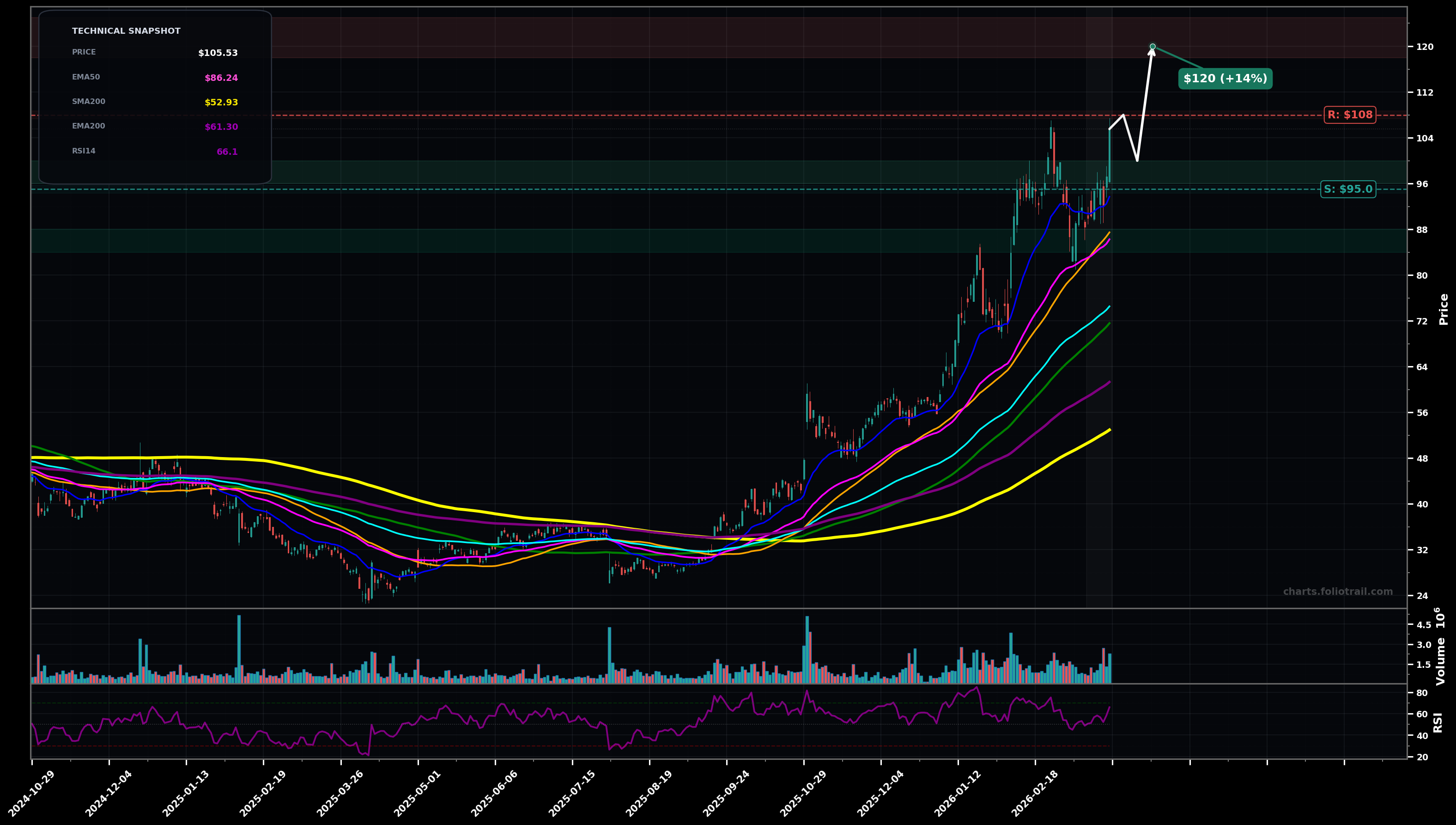 FORM FormFactor Inc. daily candlestick chart with 50-day and 200-day moving averages, EMA crossovers, and RSI momentum indicator — uptrend as of March 25, 2026
