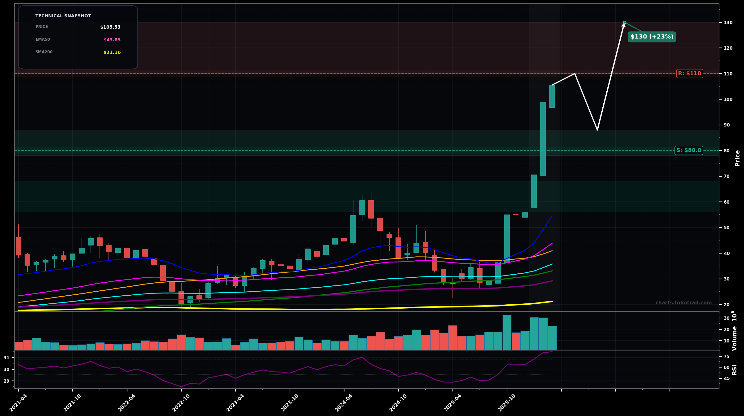 FORM FormFactor Inc. monthly candlestick chart with 50-day and 200-day moving averages, EMA crossovers, and RSI momentum indicator — parabolic as of March 25, 2026