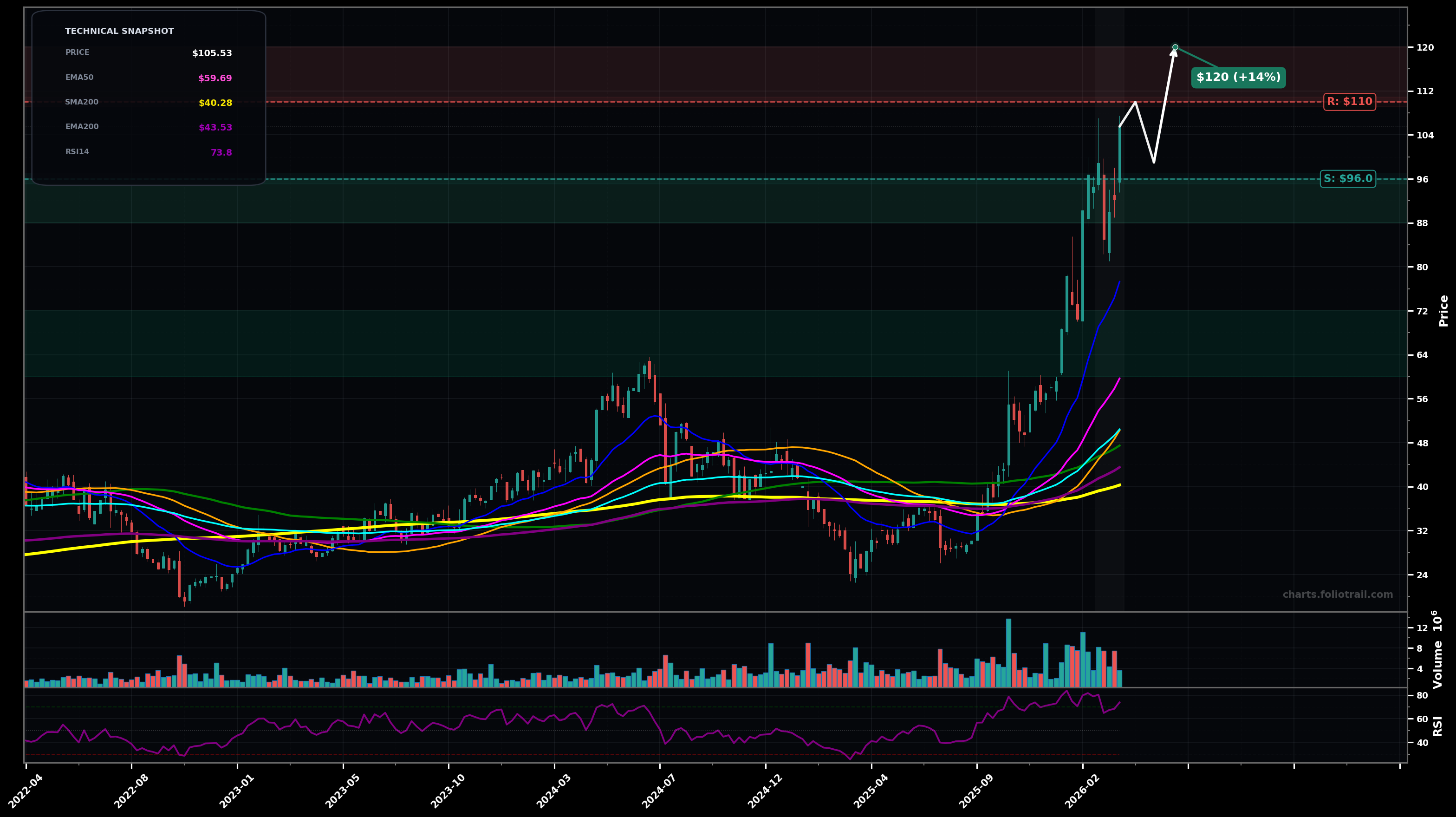 FORM FormFactor Inc. weekly candlestick chart with 50-day and 200-day moving averages, EMA crossovers, and RSI momentum indicator — parabolic as of March 25, 2026
