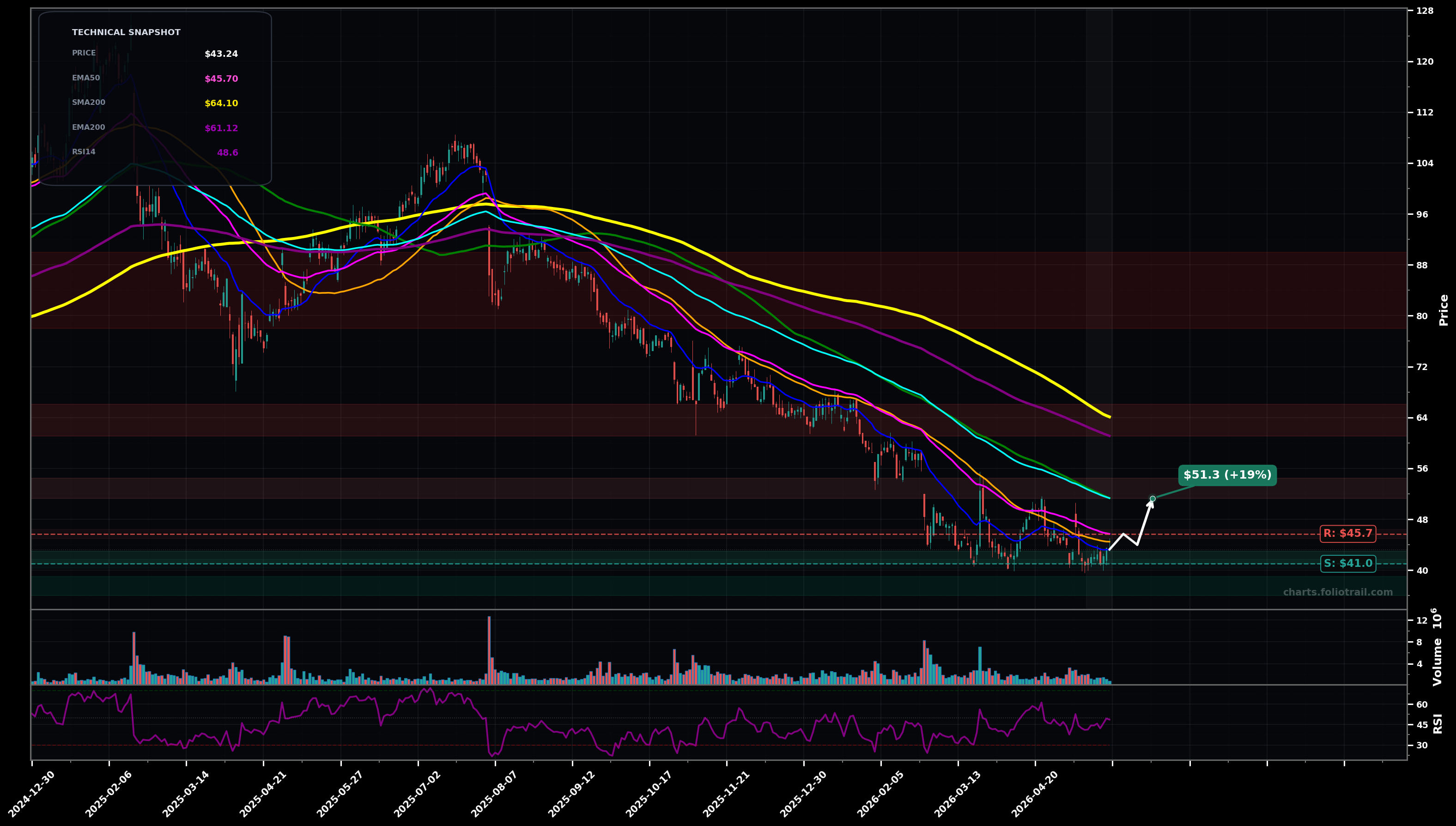 FOUR Shift4 Payments, Inc. daily technical analysis chart — bottoming attempt, support $41.0, resistance $45.7