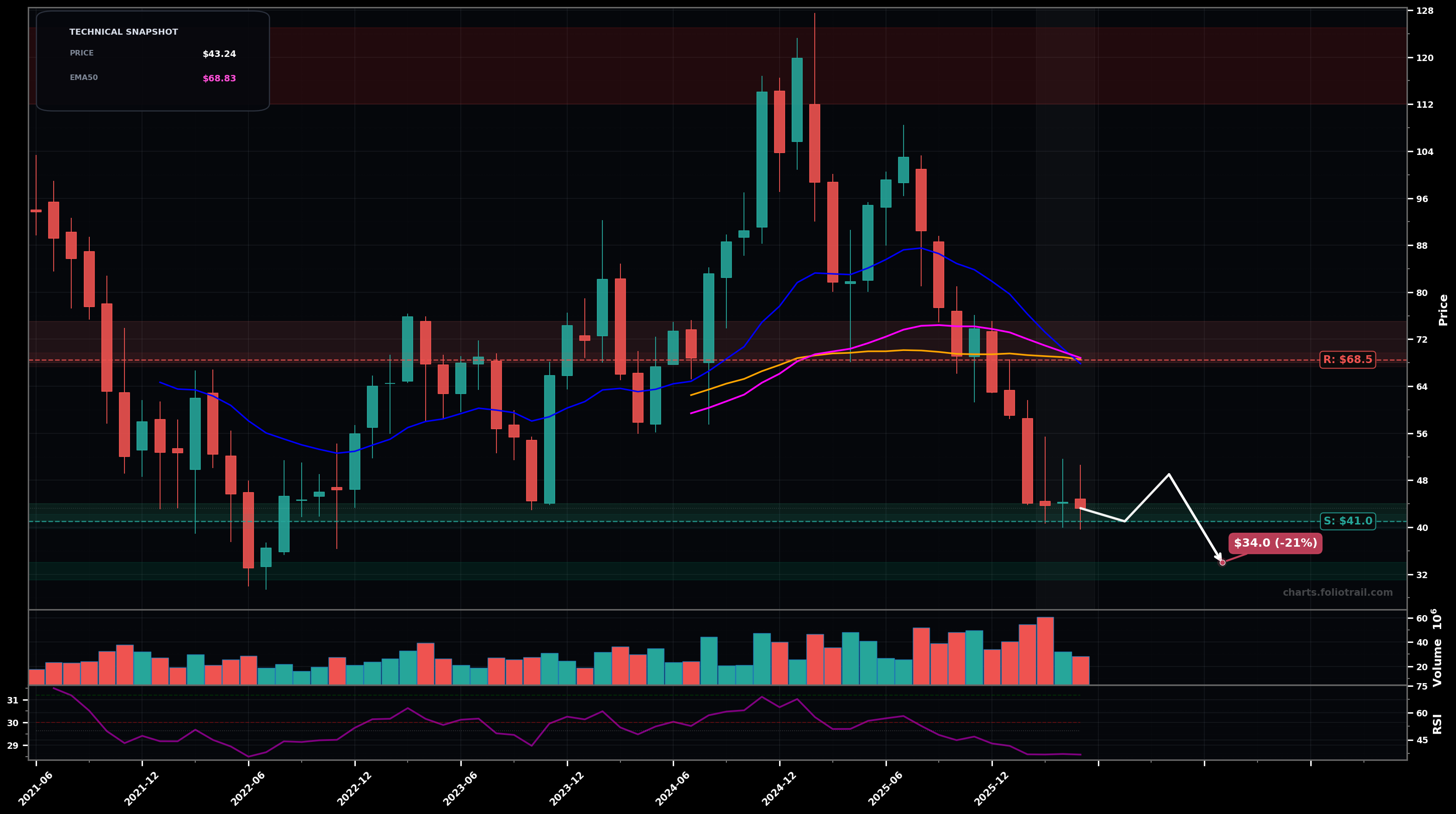 FOUR Shift4 Payments, Inc. monthly candlestick chart with moving averages and RSI — falling knife