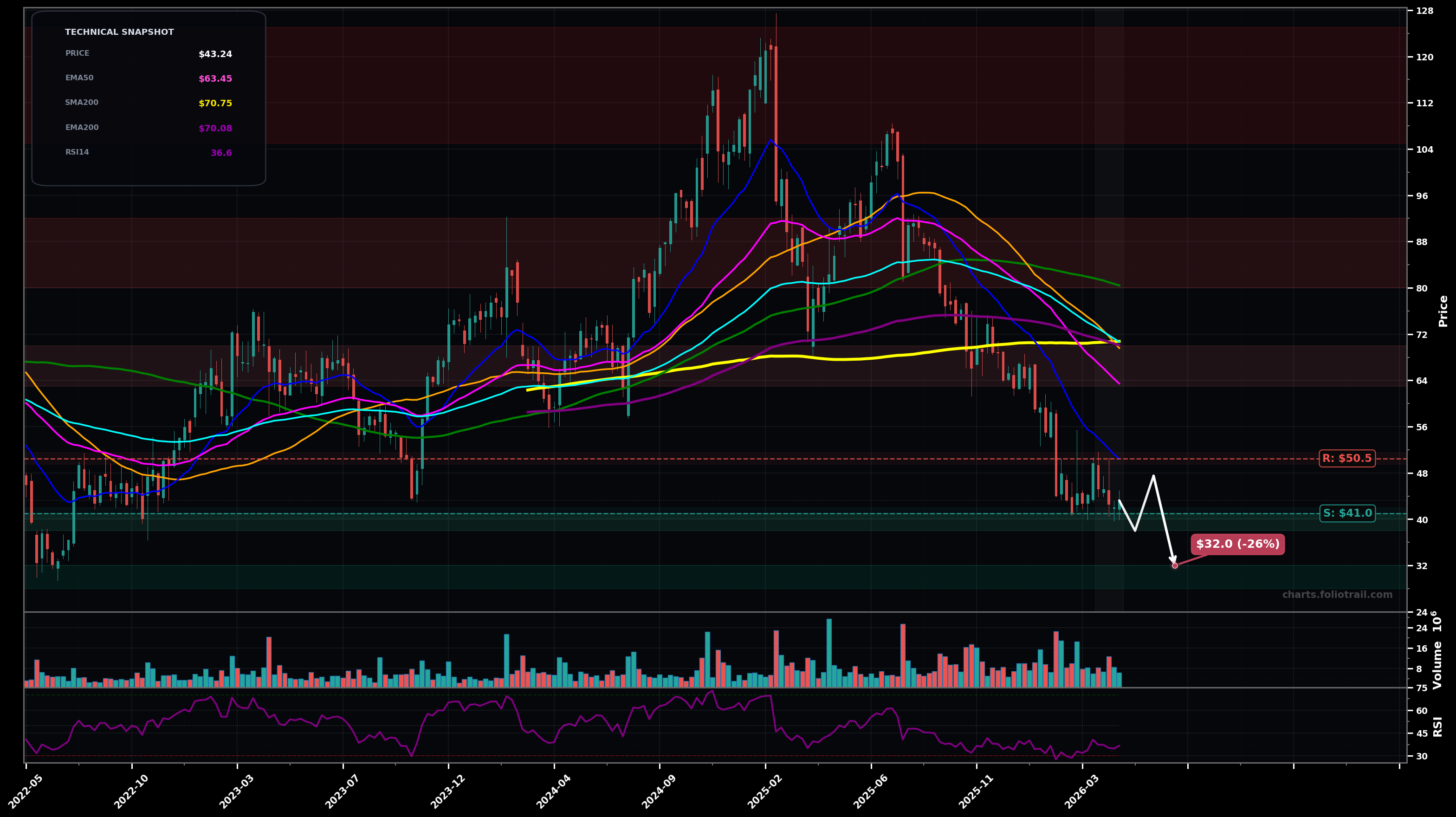 FOUR Shift4 Payments, Inc. weekly candlestick chart with moving averages and RSI — falling knife