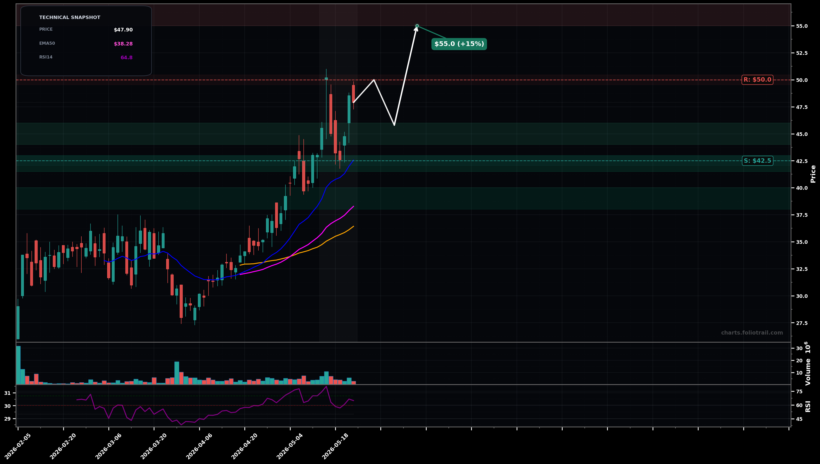 FPS Forgent Power Solutions, Inc. daily technical analysis chart — uptrend, support $42.5, resistance $50.0