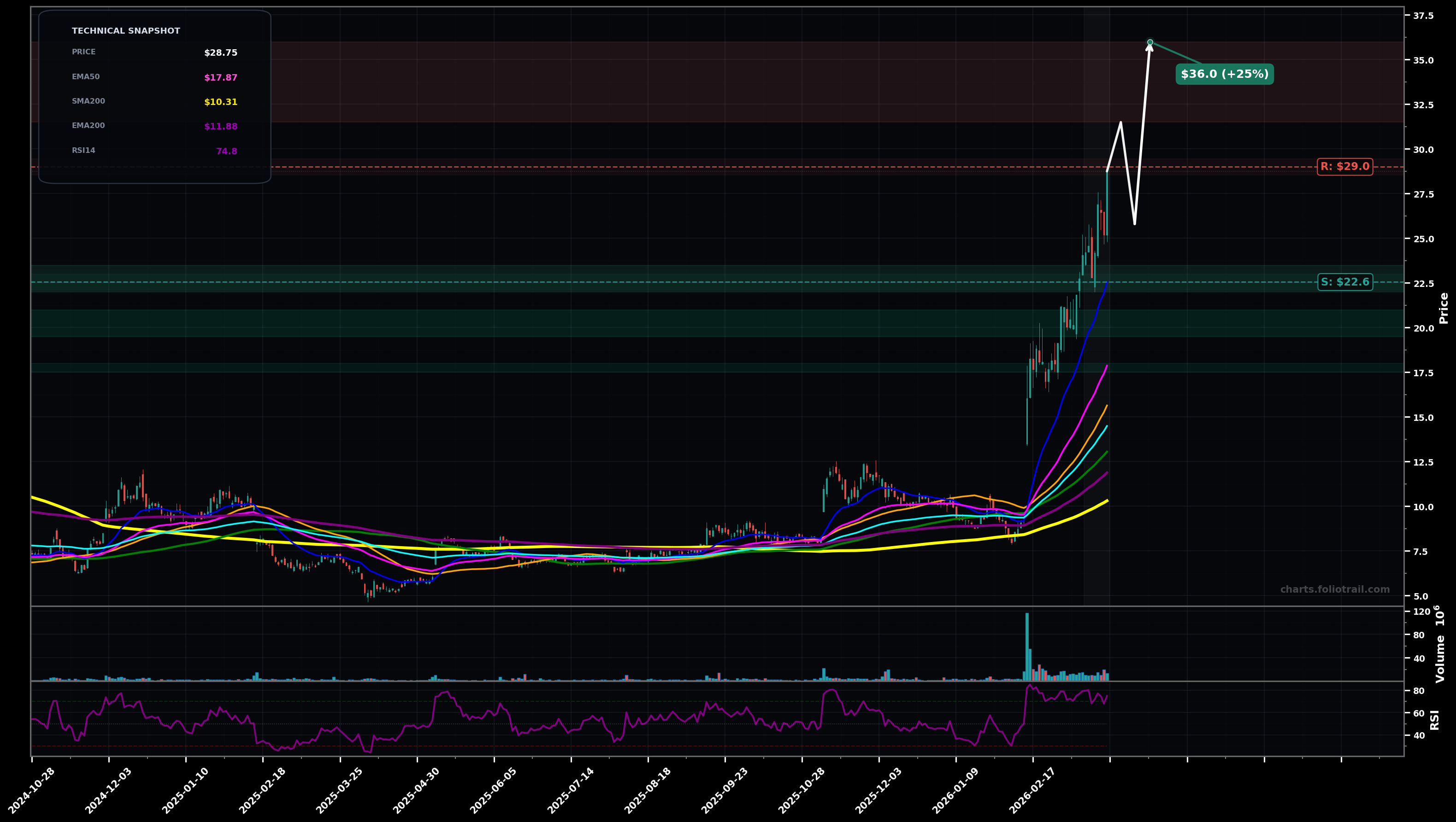 FSLY Fastly Inc. daily candlestick chart with moving averages and RSI — parabolic