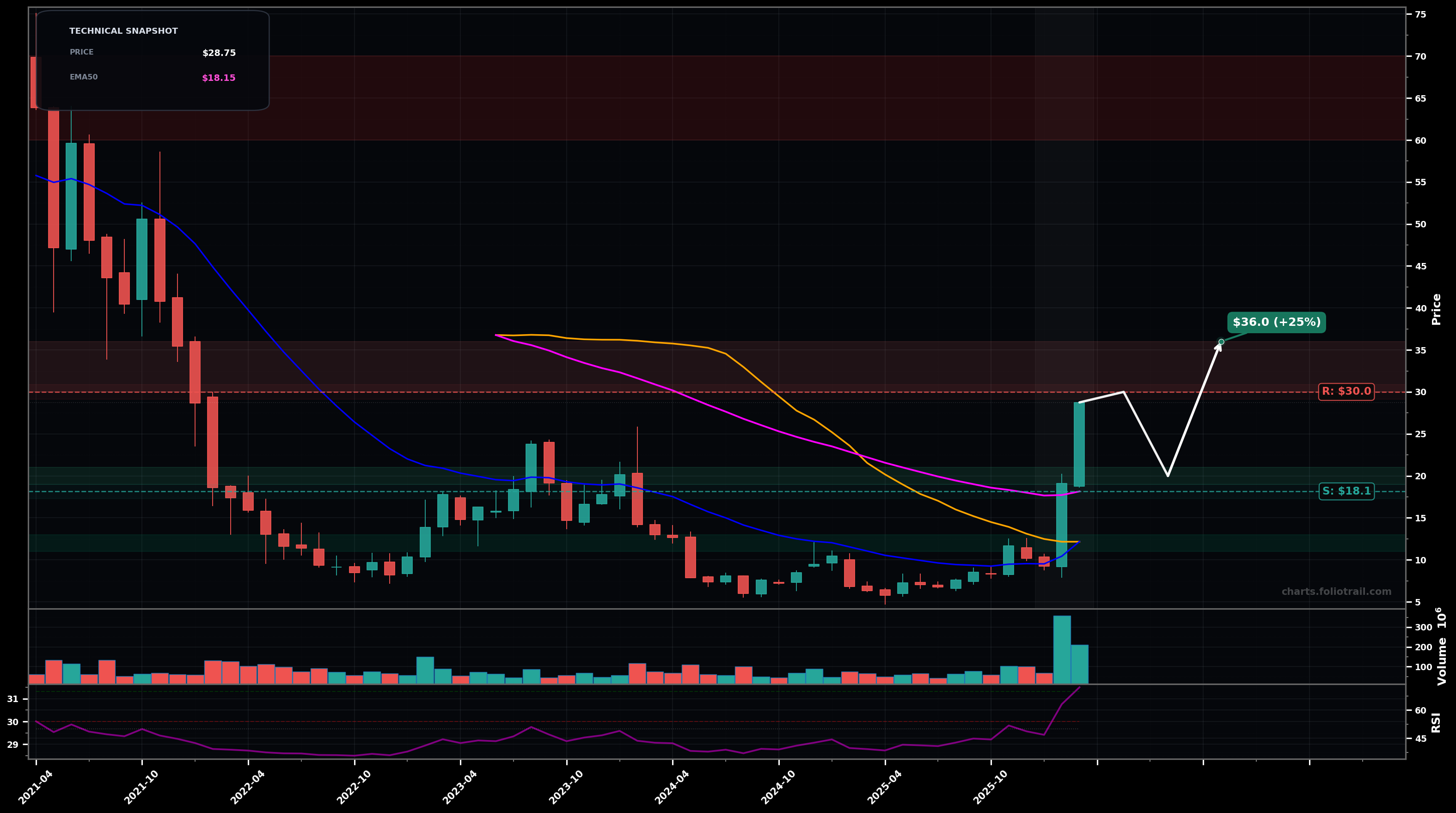 FSLY Fastly Inc. monthly candlestick chart with moving averages and RSI — breakout reversal