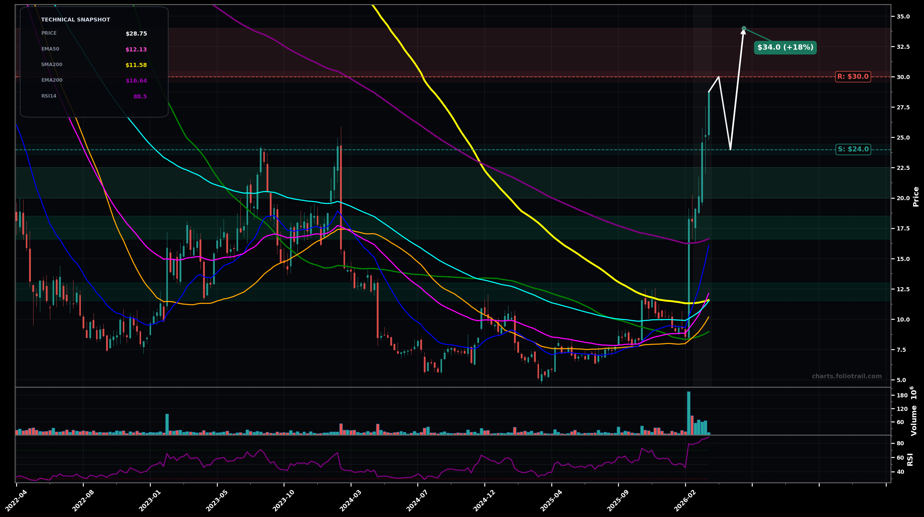 FSLY Fastly Inc. weekly candlestick chart with 50-day and 200-day moving averages, EMA crossovers, and RSI momentum indicator — parabolic as of March 24, 2026