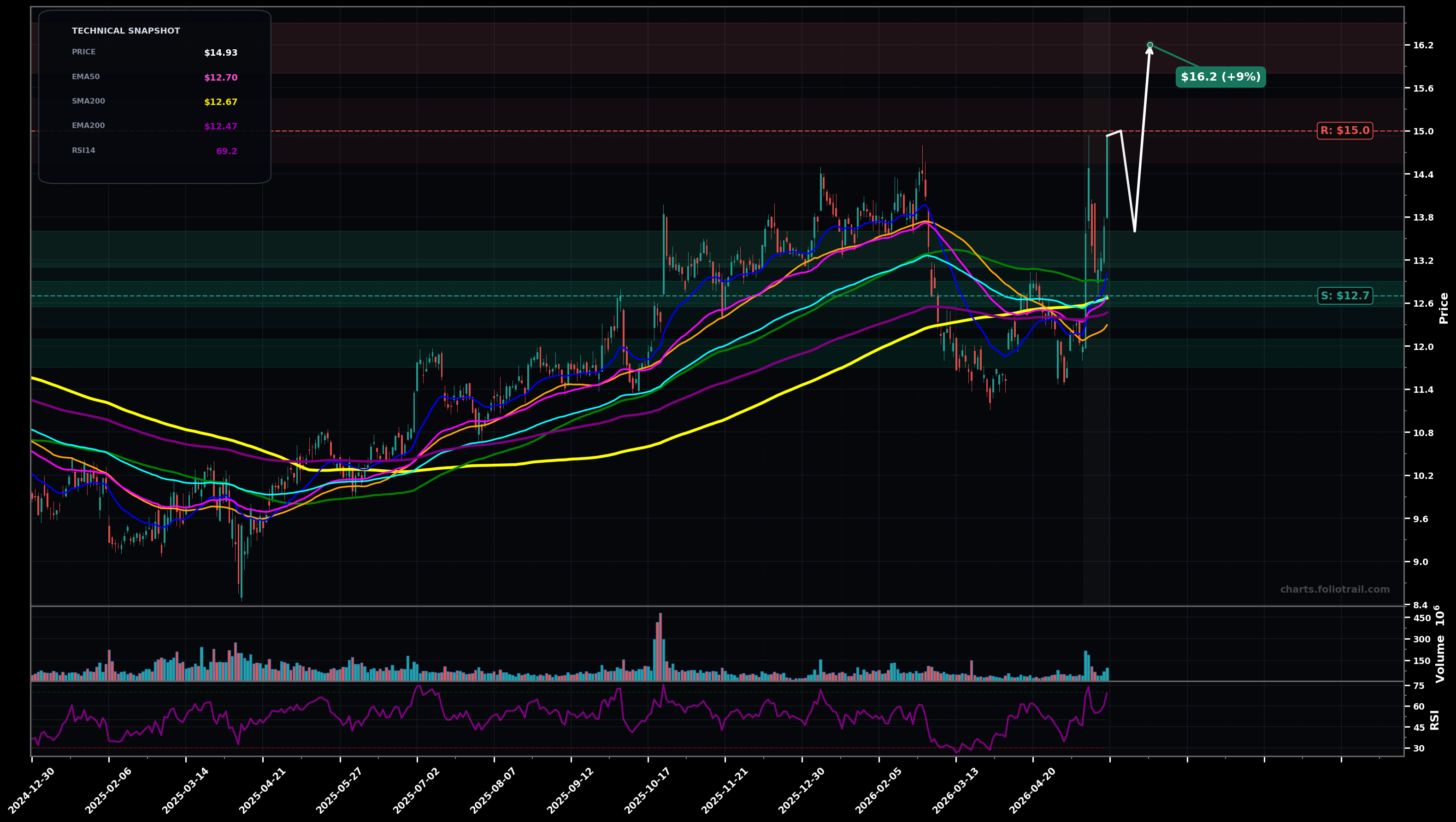 F Ford Motor Company daily technical analysis chart — breakout reversal, support $12.7, resistance $15.0