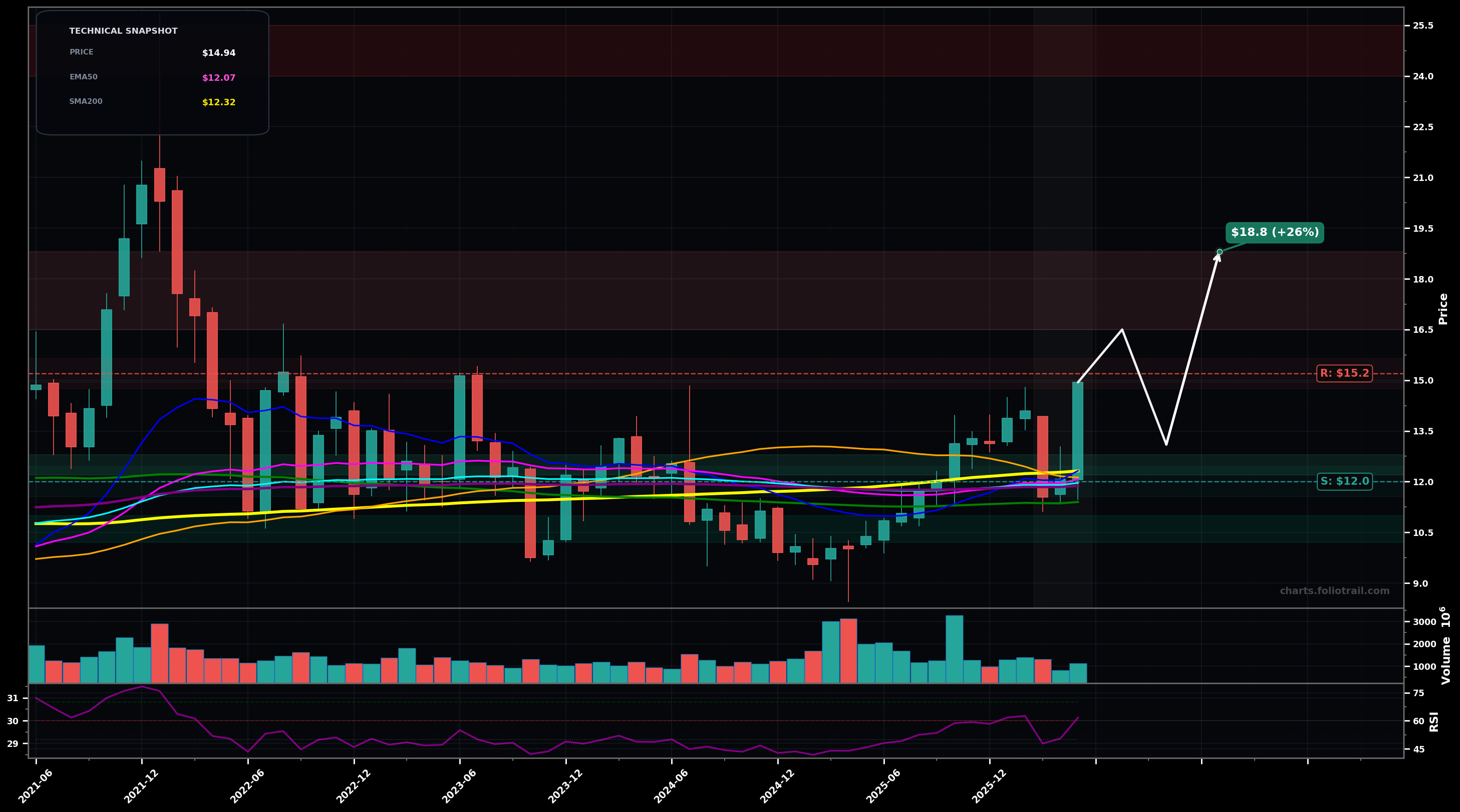 F Ford Motor Company monthly candlestick chart with moving averages and RSI — breakout reversal