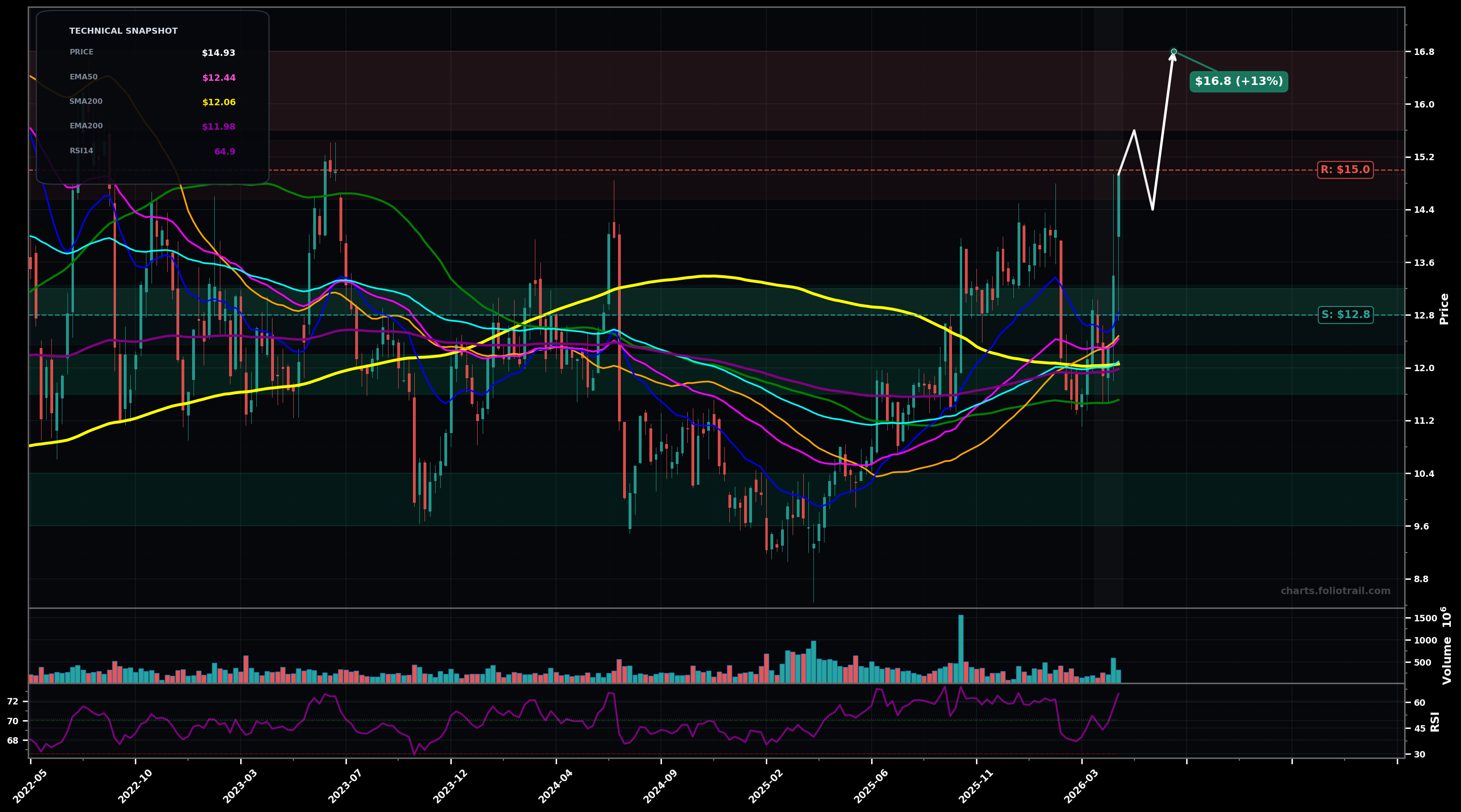 F Ford Motor Company weekly candlestick chart with moving averages and RSI — volatility expansion