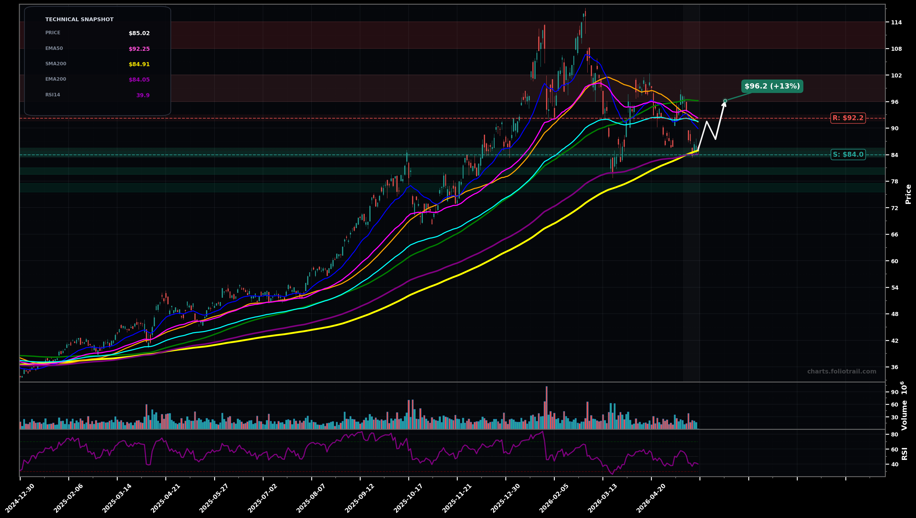 GDX VanEck Gold Miners ETF daily technical analysis chart — downtrend, support $84.0, resistance $92.2