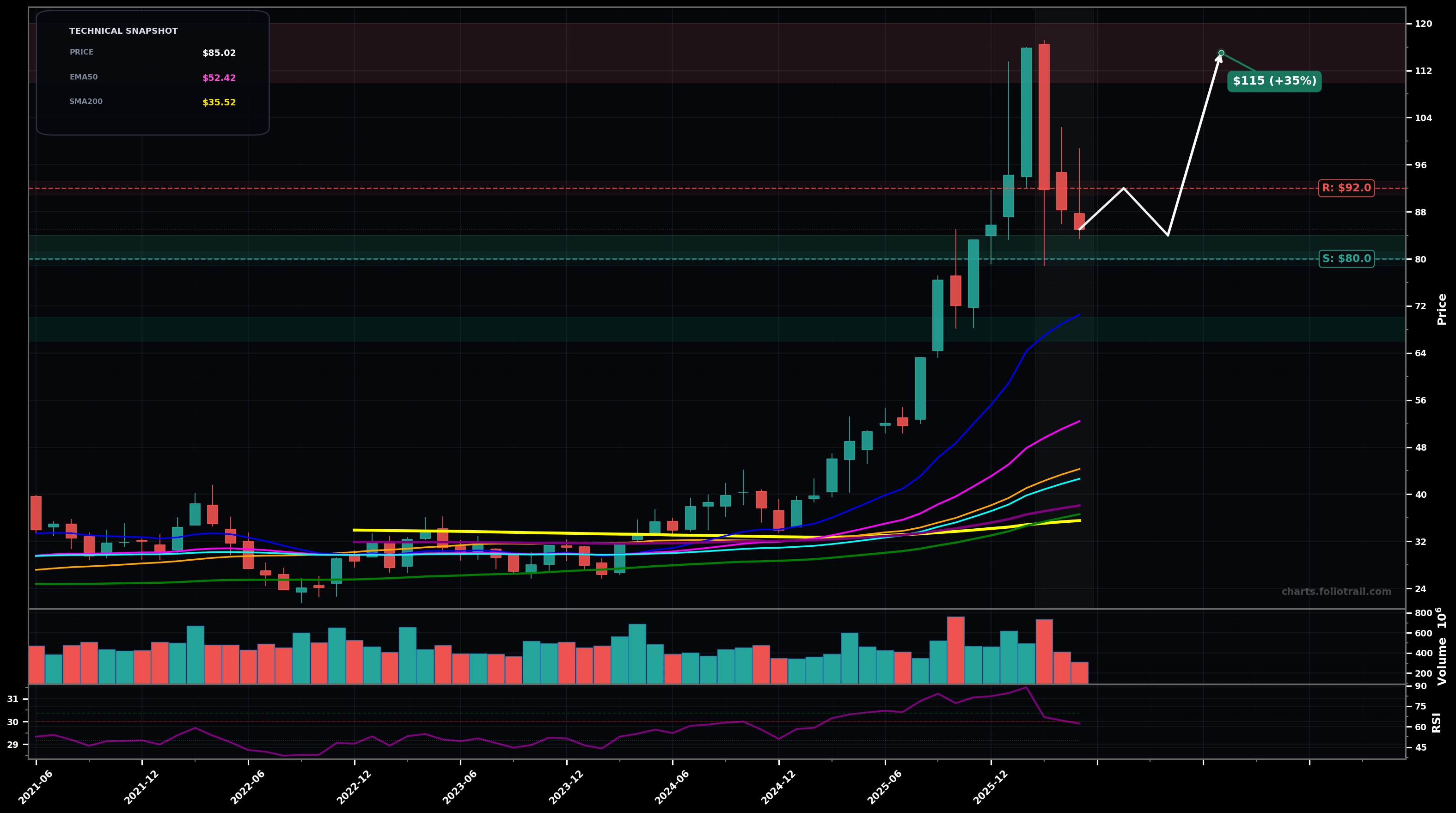 GDX VanEck Gold Miners ETF monthly candlestick chart with moving averages and RSI — uptrend