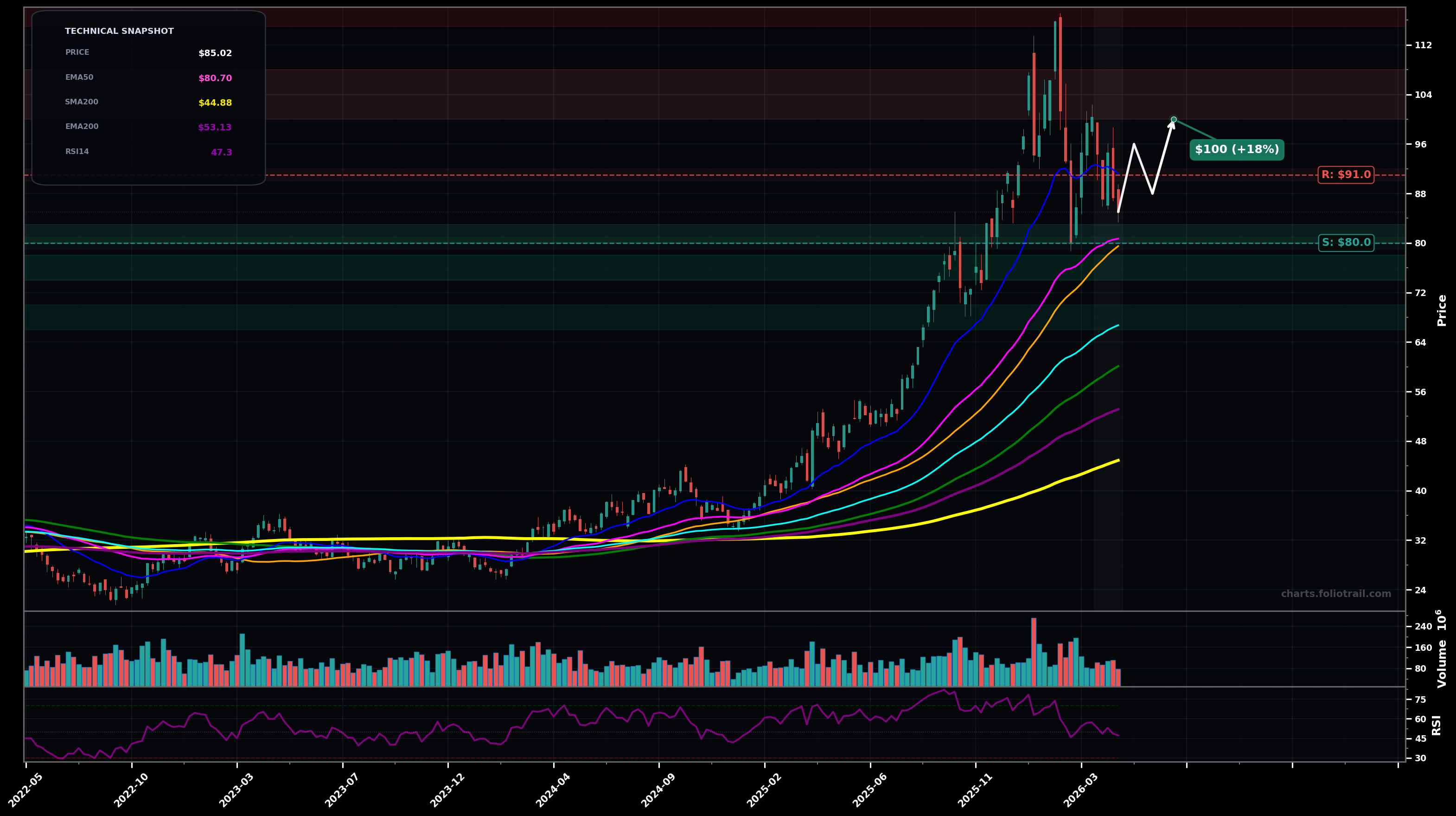 GDX VanEck Gold Miners ETF weekly candlestick chart with moving averages and RSI — bottoming attempt