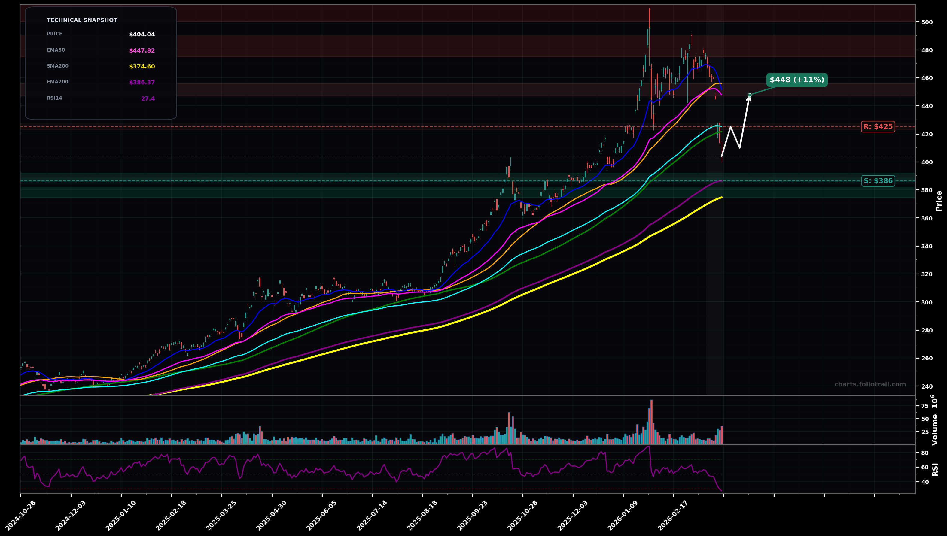 GLD SPDR Gold Shares daily technical analysis chart — downtrend, support $386, resistance $425