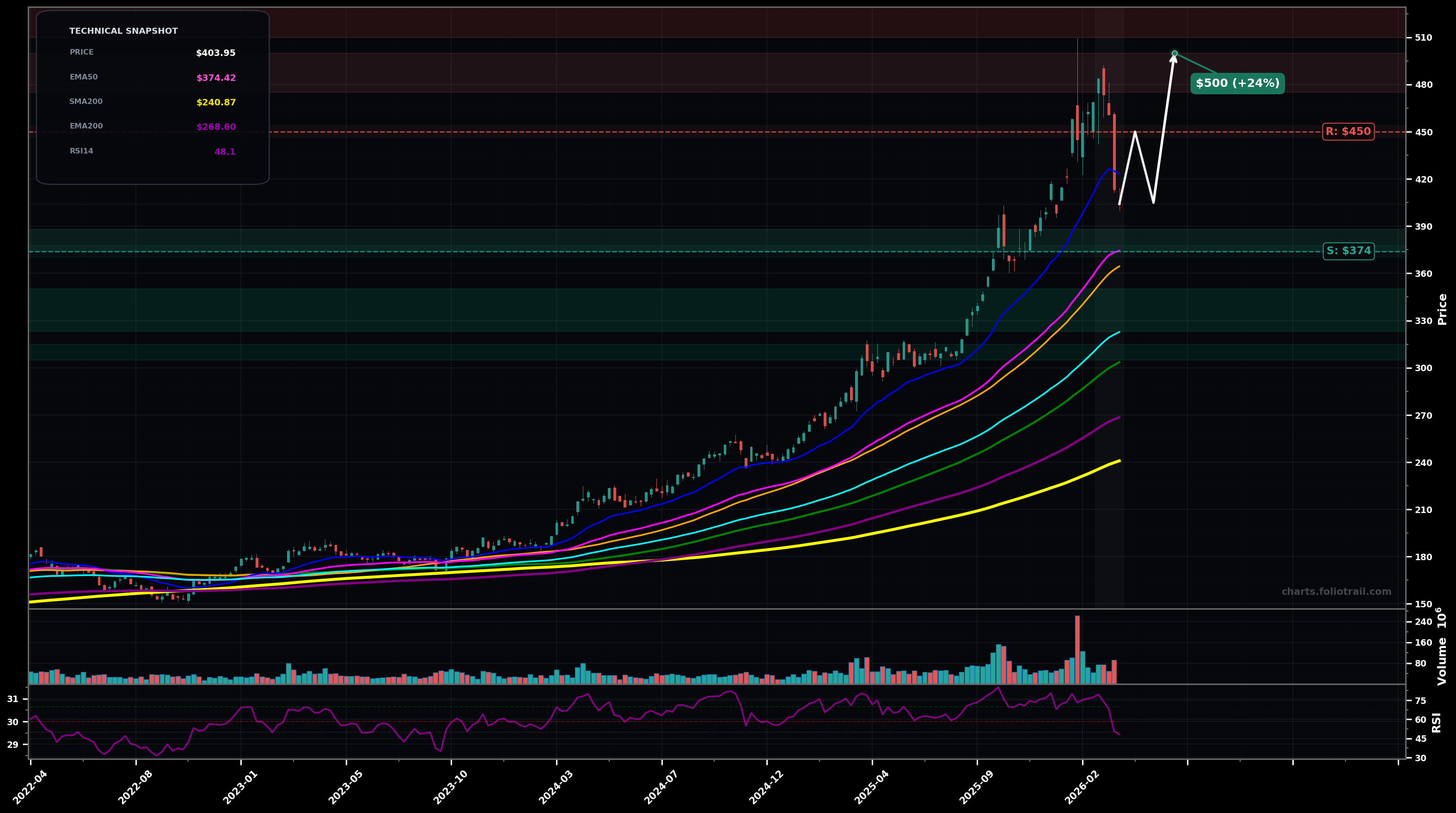 GLD SPDR Gold Shares weekly candlestick chart with 50-day and 200-day moving averages, EMA crossovers, and RSI momentum indicator — volatility expansion as of March 23, 2026