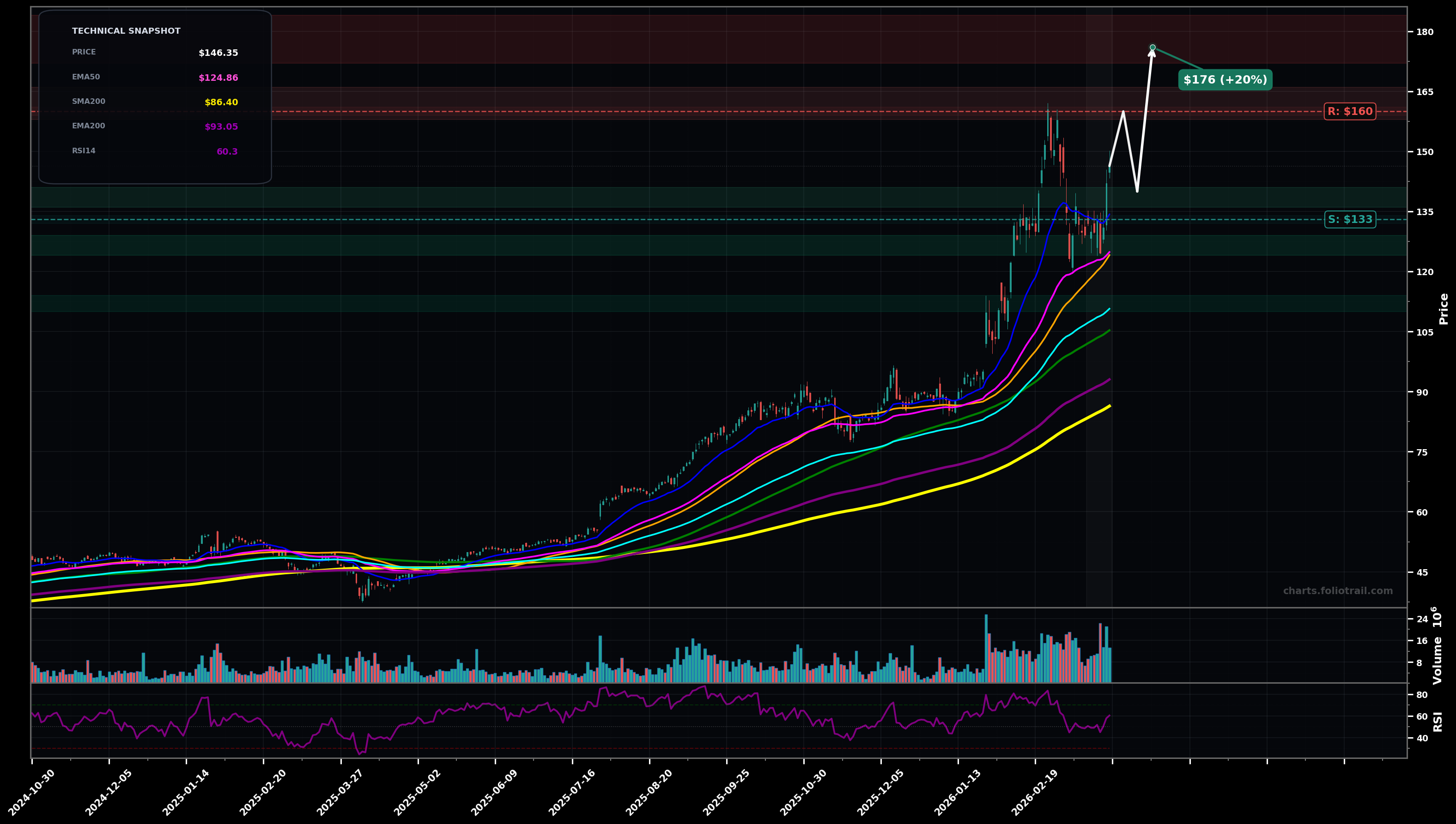 GLW Corning Inc. daily candlestick chart with moving averages and RSI — uptrend
