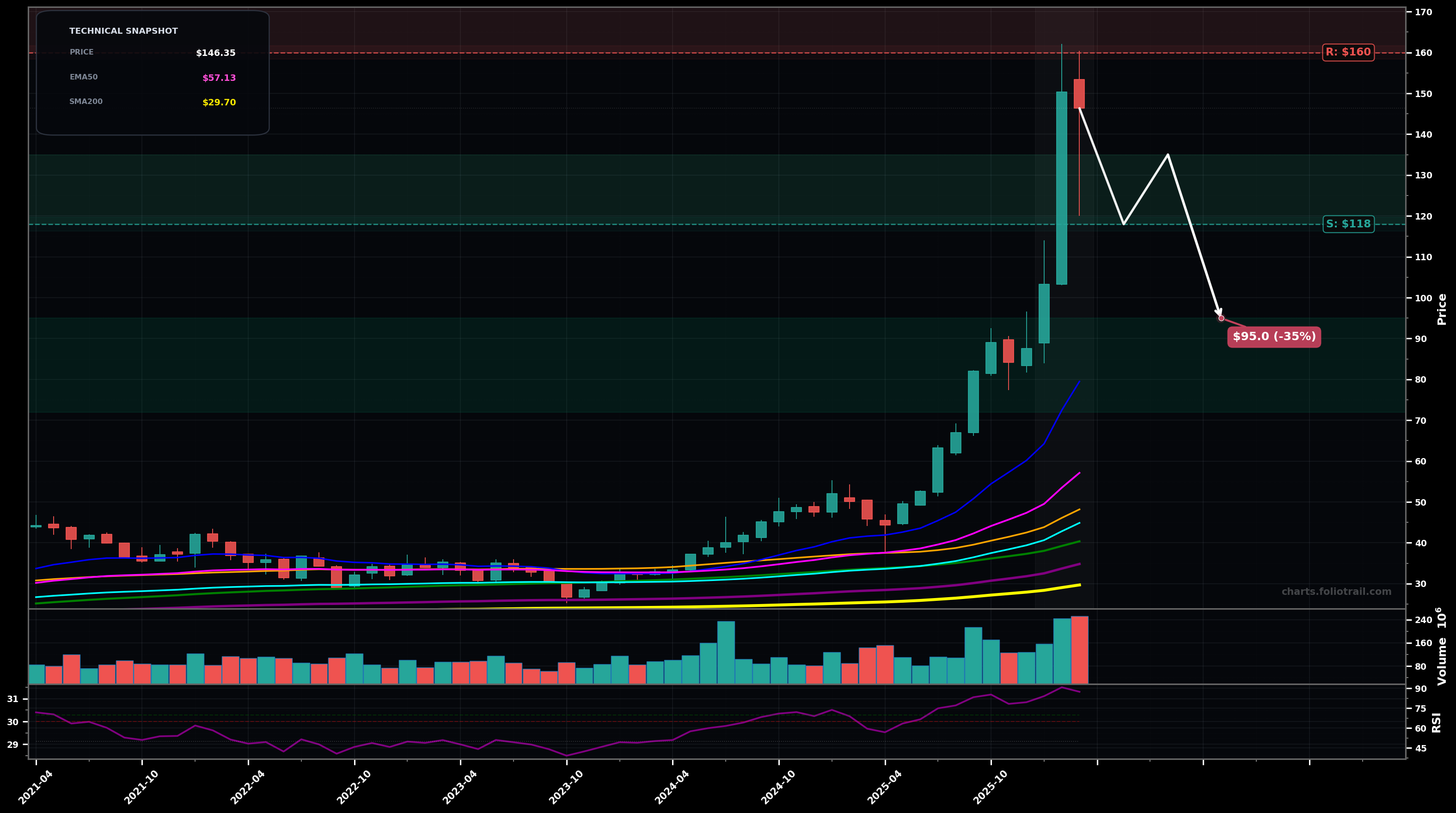 GLW Corning Inc. monthly candlestick chart with moving averages and RSI — parabolic