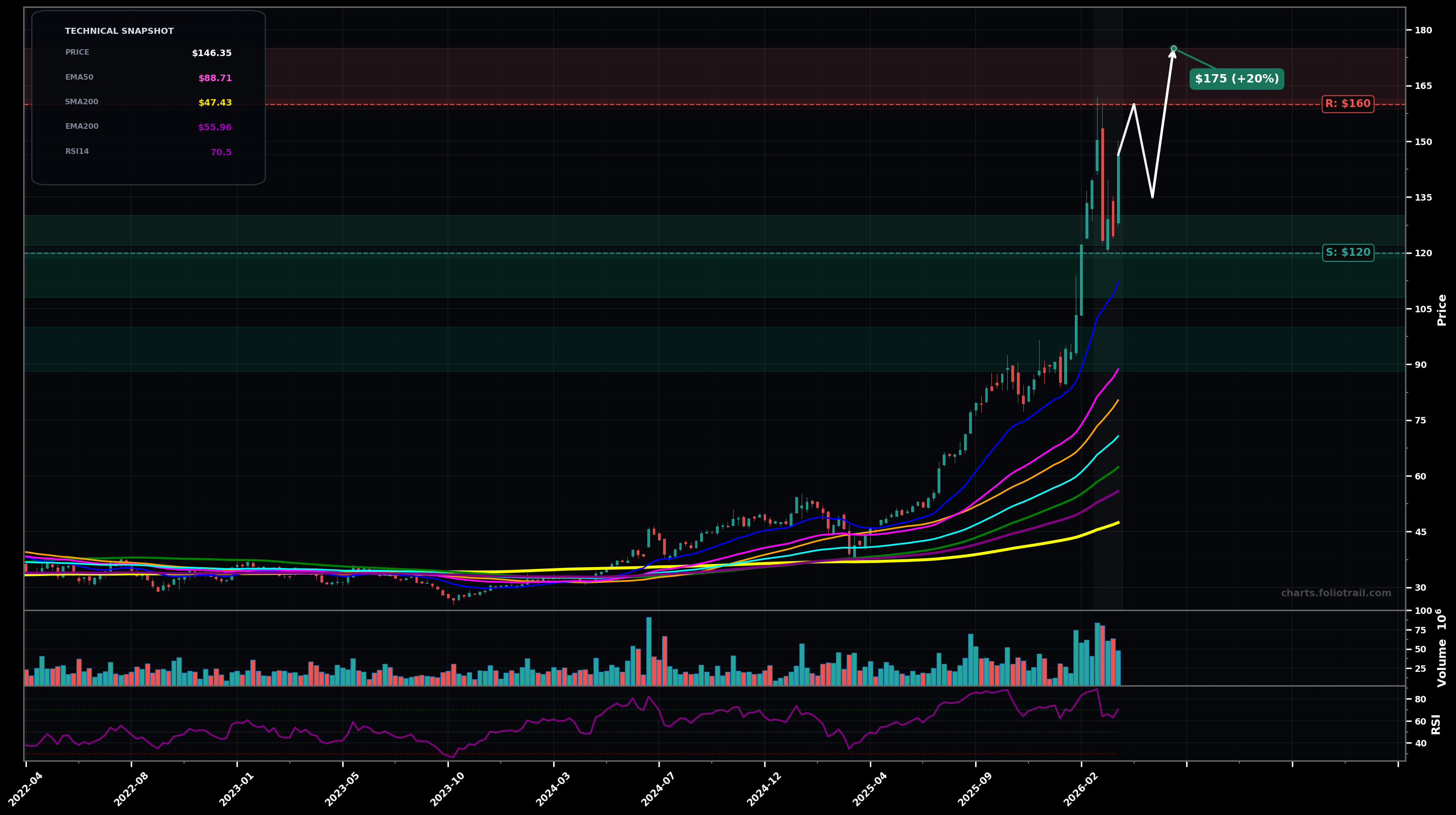 GLW Corning Inc. weekly candlestick chart with moving averages and RSI — parabolic