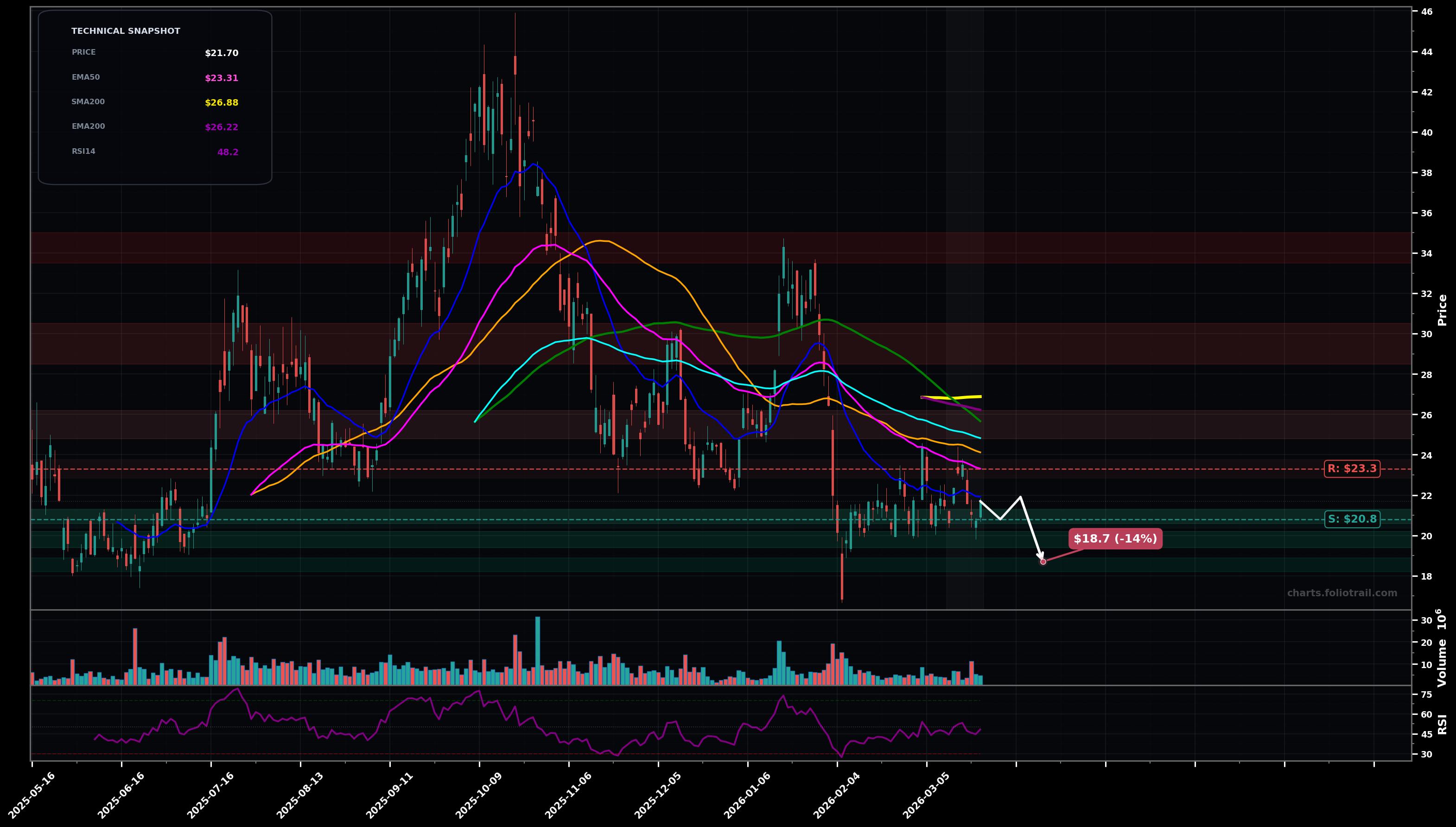 GLXY Galaxy Digital Inc. Class A Common Stock daily candlestick chart with moving averages and RSI — downtrend