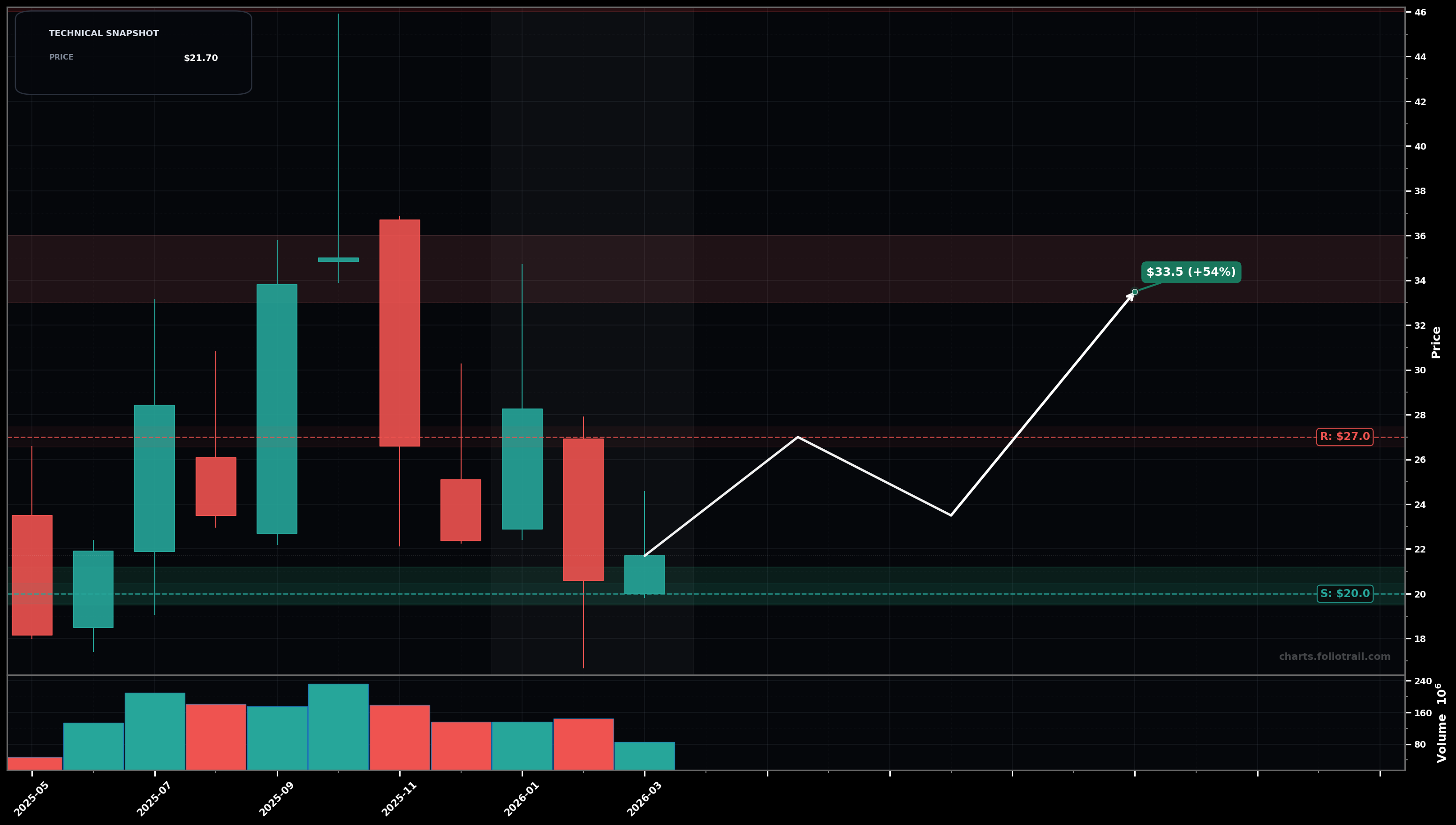 GLXY Galaxy Digital Inc. Class A Common Stock monthly candlestick chart with moving averages and RSI — bottoming attempt
