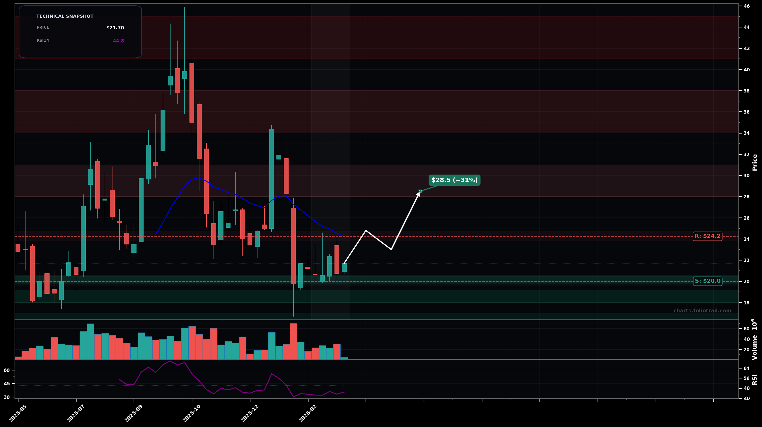 GLXY Galaxy Digital Inc. Class A Common Stock weekly candlestick chart with moving averages and RSI — bottoming attempt