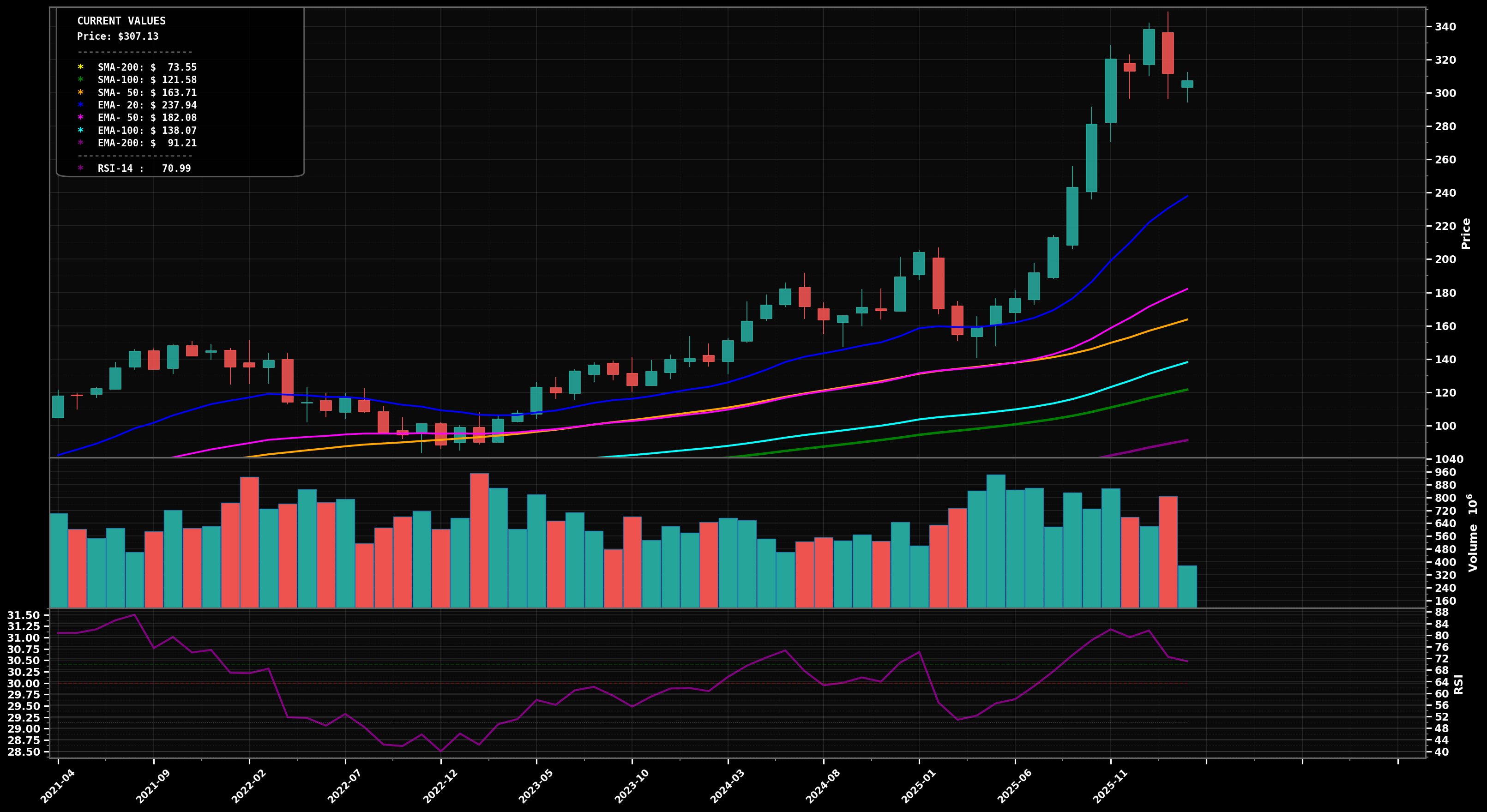 GOOGL Monthly Chart