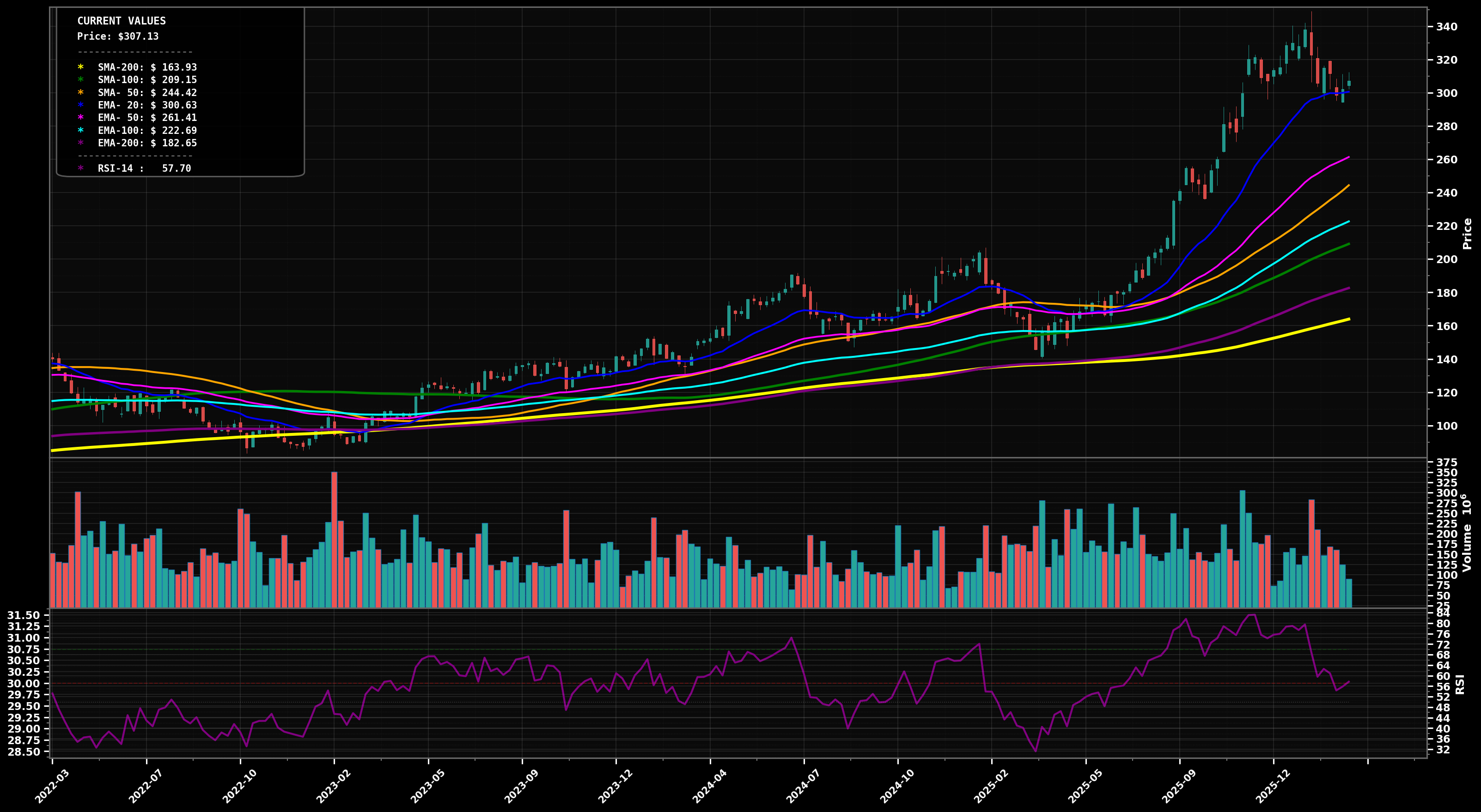 GOOGL Weekly Chart