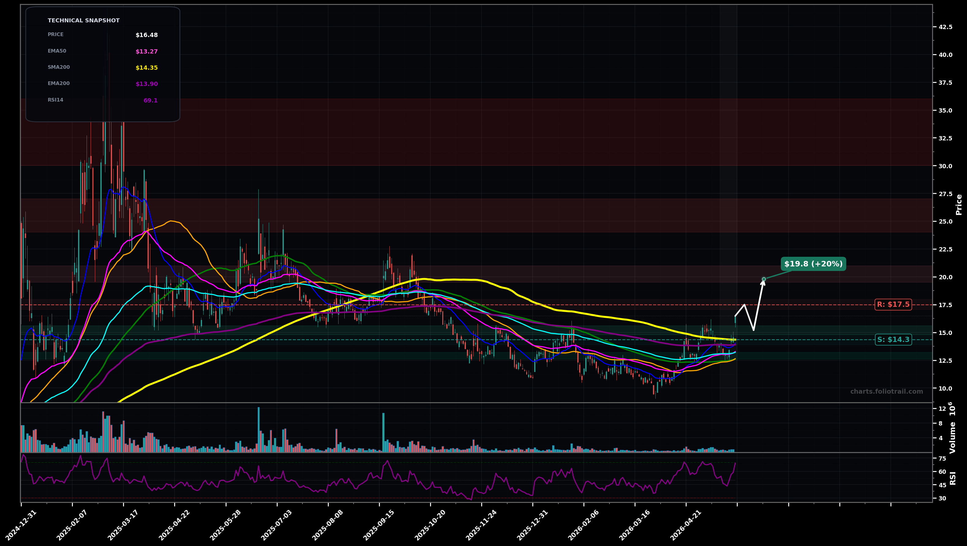GRRR Gorilla Technology Group Inc. daily candlestick chart with moving averages and RSI — breakout reversal