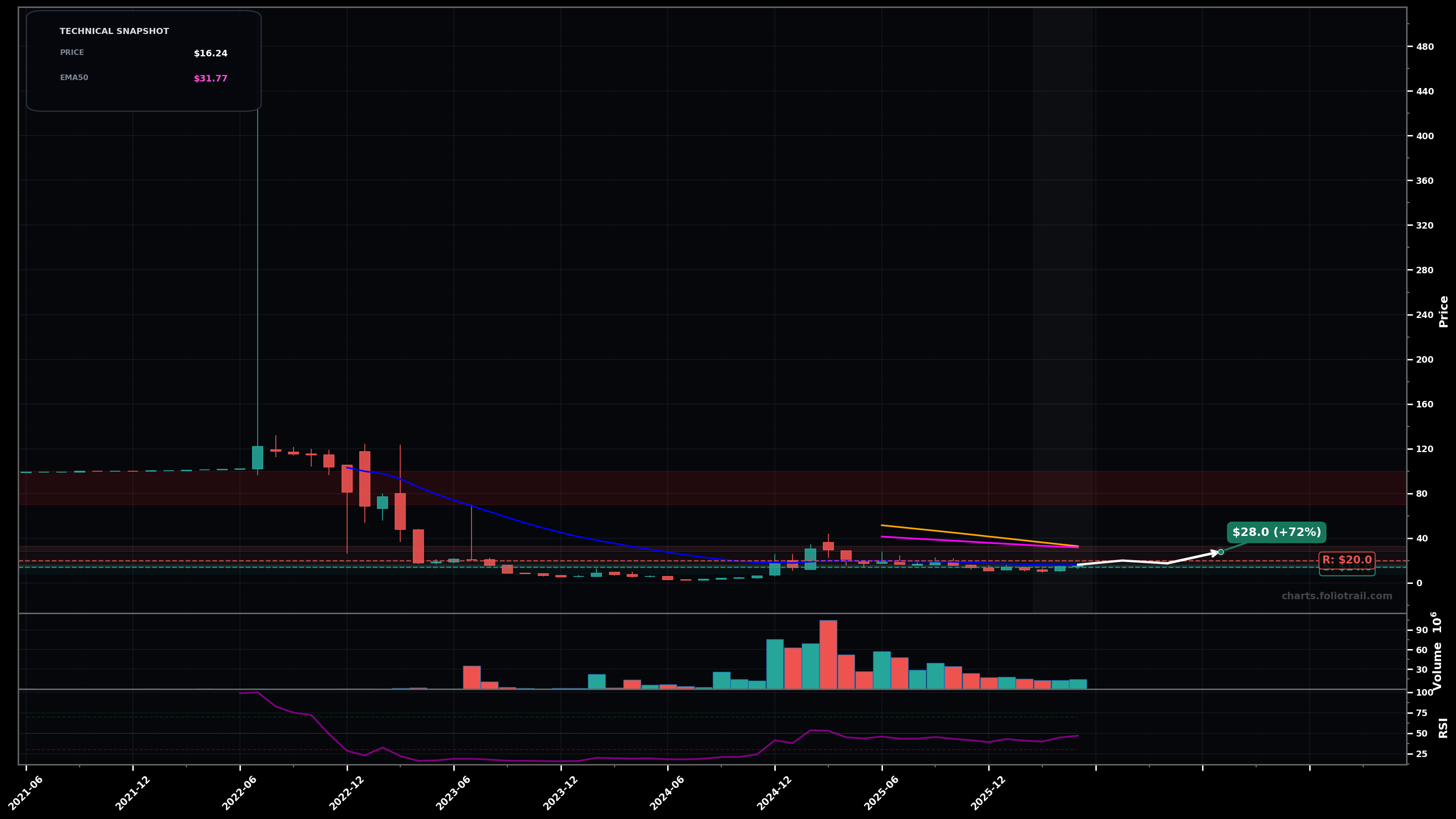 GRRR Gorilla Technology Group Inc. monthly candlestick chart with moving averages and RSI — stabilized base