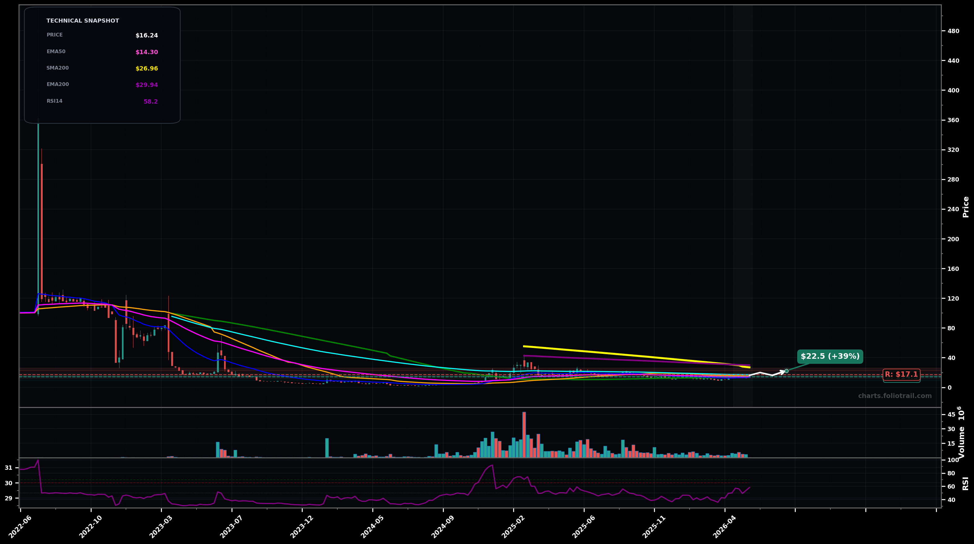 GRRR Gorilla Technology Group Inc. weekly candlestick chart with moving averages and RSI — breakout reversal