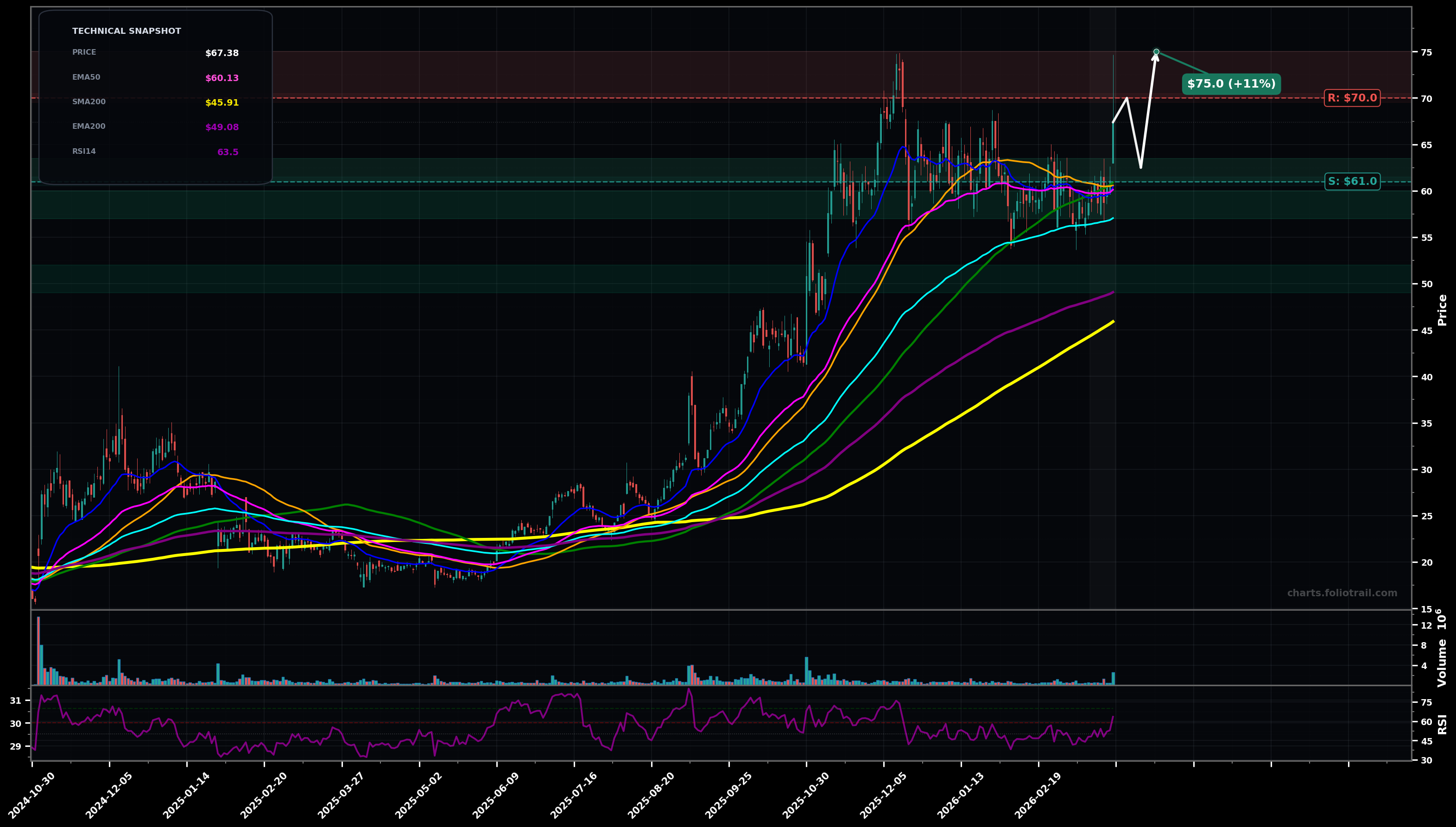 GSAT Globalstar, Inc. daily candlestick chart with 50-day and 200-day moving averages, EMA crossovers, and RSI momentum indicator — breakout reversal as of March 26, 2026