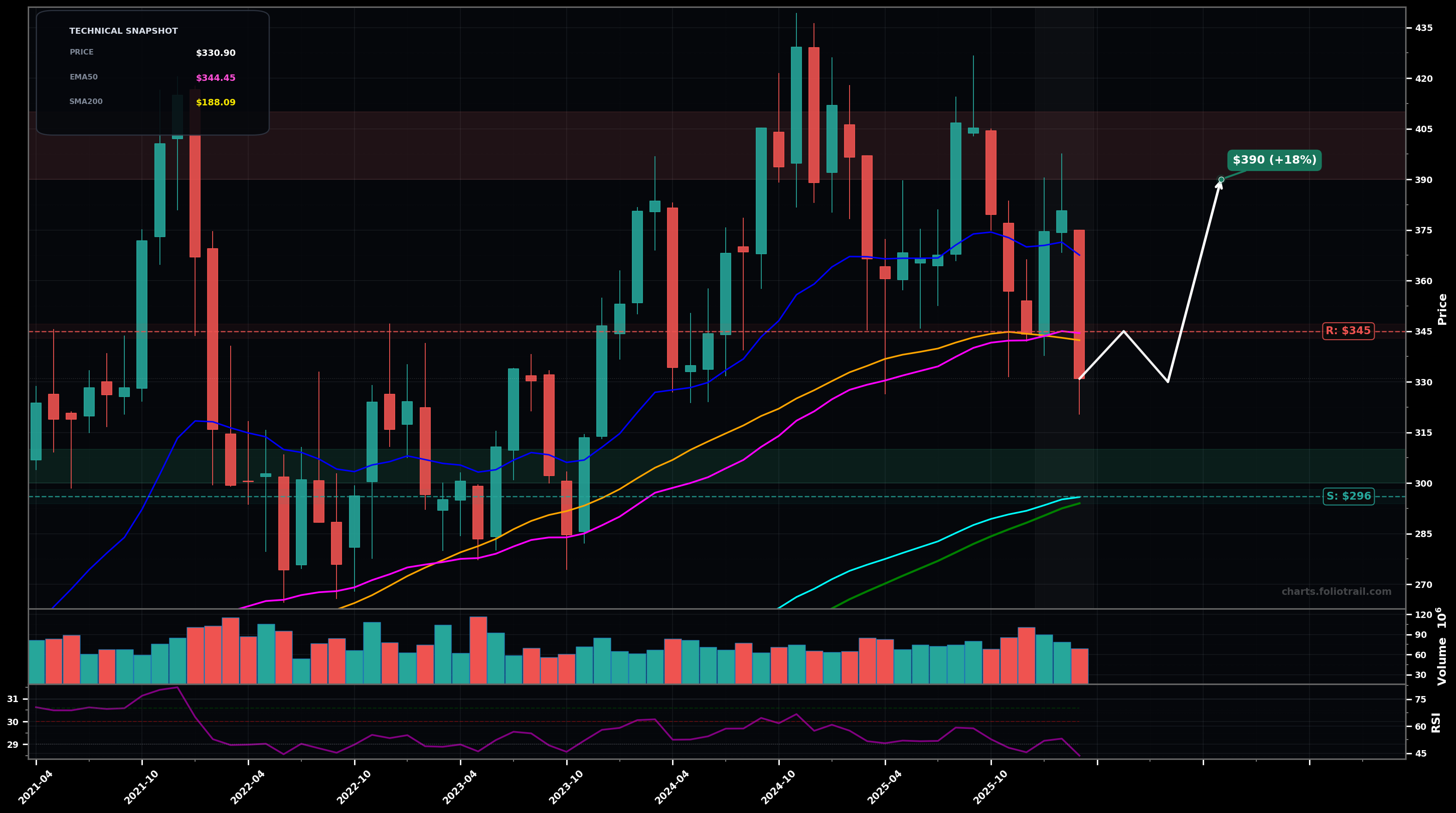HD The Home Depot, Inc. monthly candlestick chart with moving averages and RSI — bottoming attempt