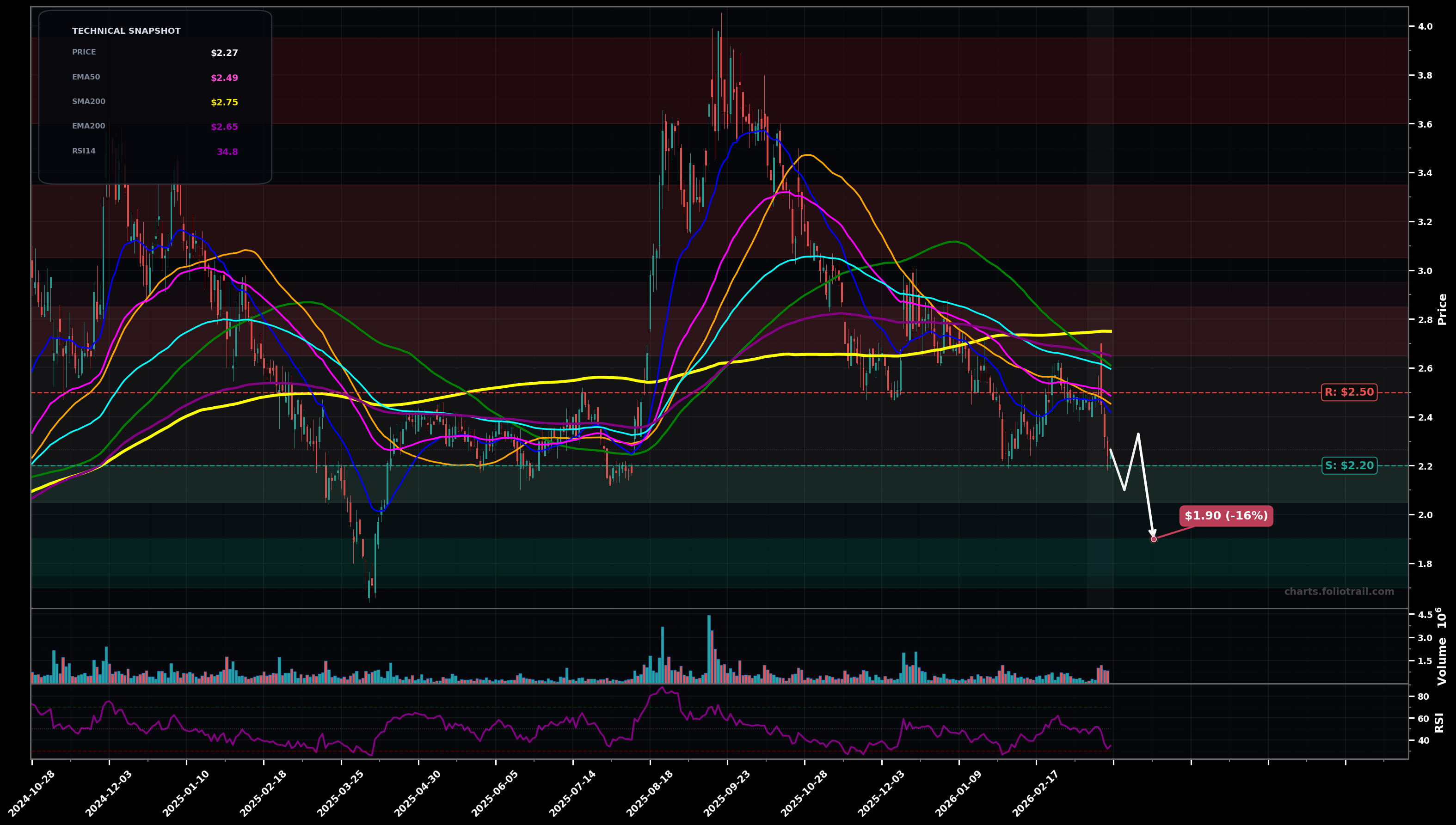 HITI High Tide Inc. daily candlestick chart with moving averages and RSI — downtrend
