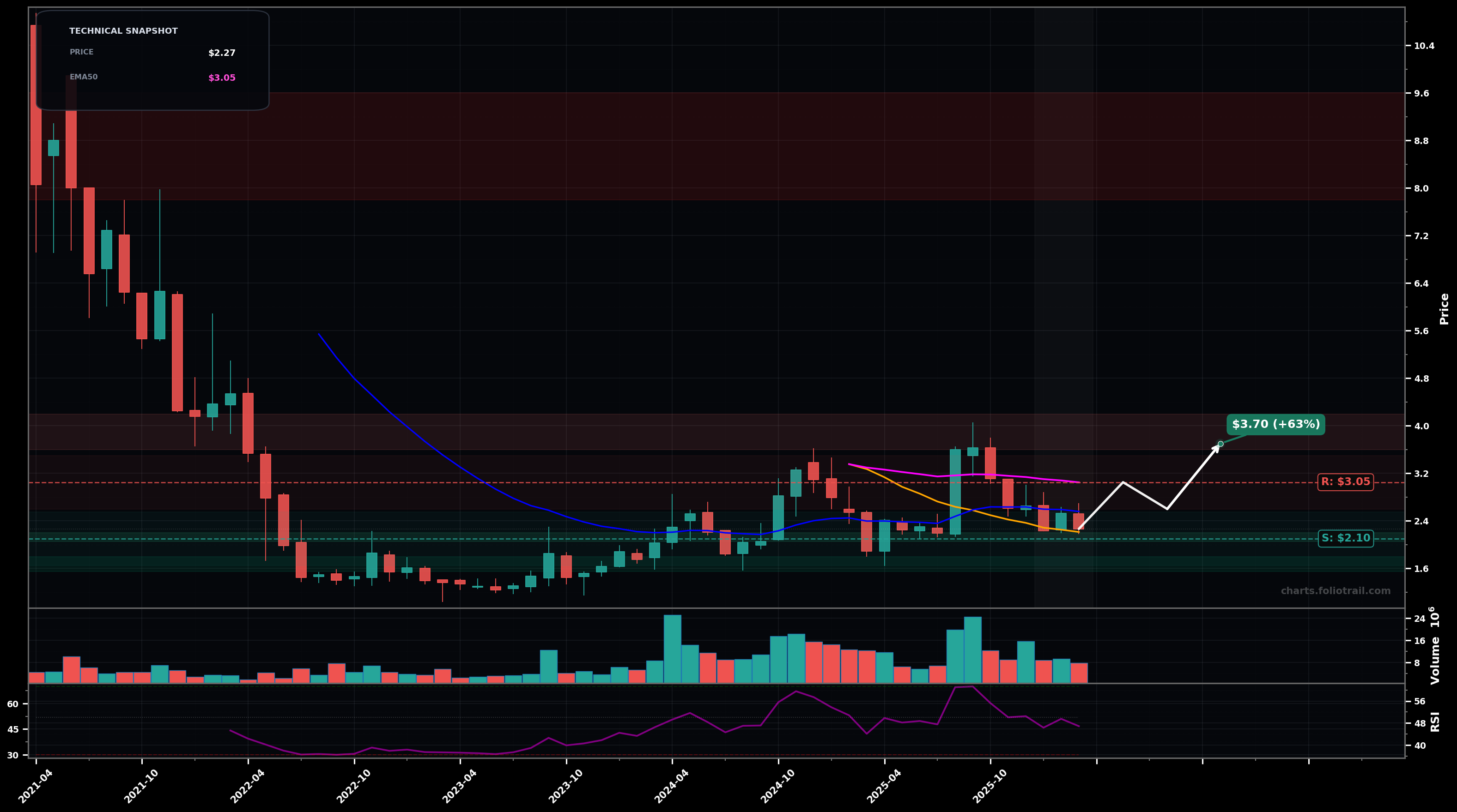 HITI High Tide Inc. monthly candlestick chart with moving averages and RSI — choppy range