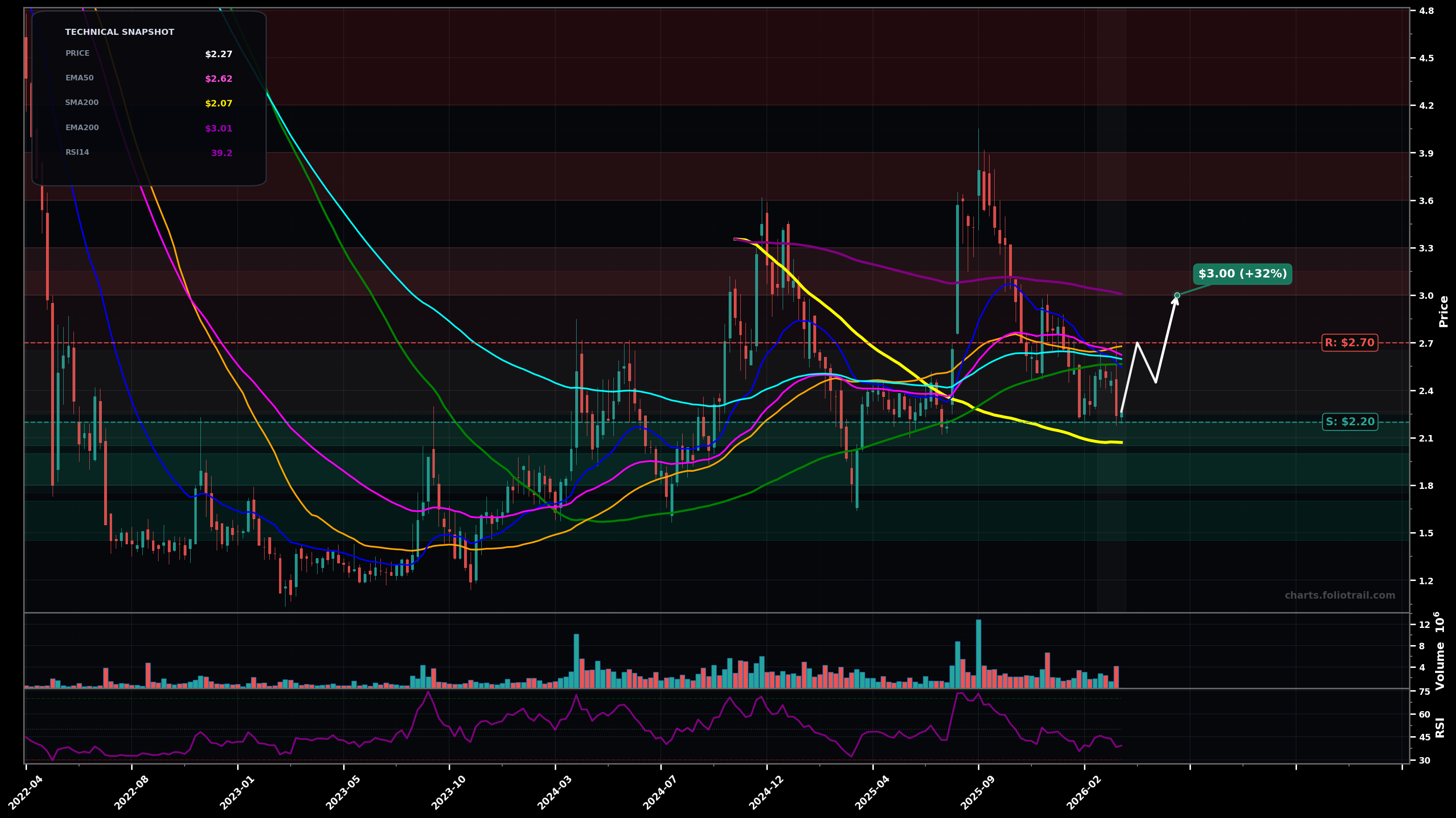 HITI High Tide Inc. weekly candlestick chart with 50-day and 200-day moving averages, EMA crossovers, and RSI momentum indicator — downtrend as of March 24, 2026