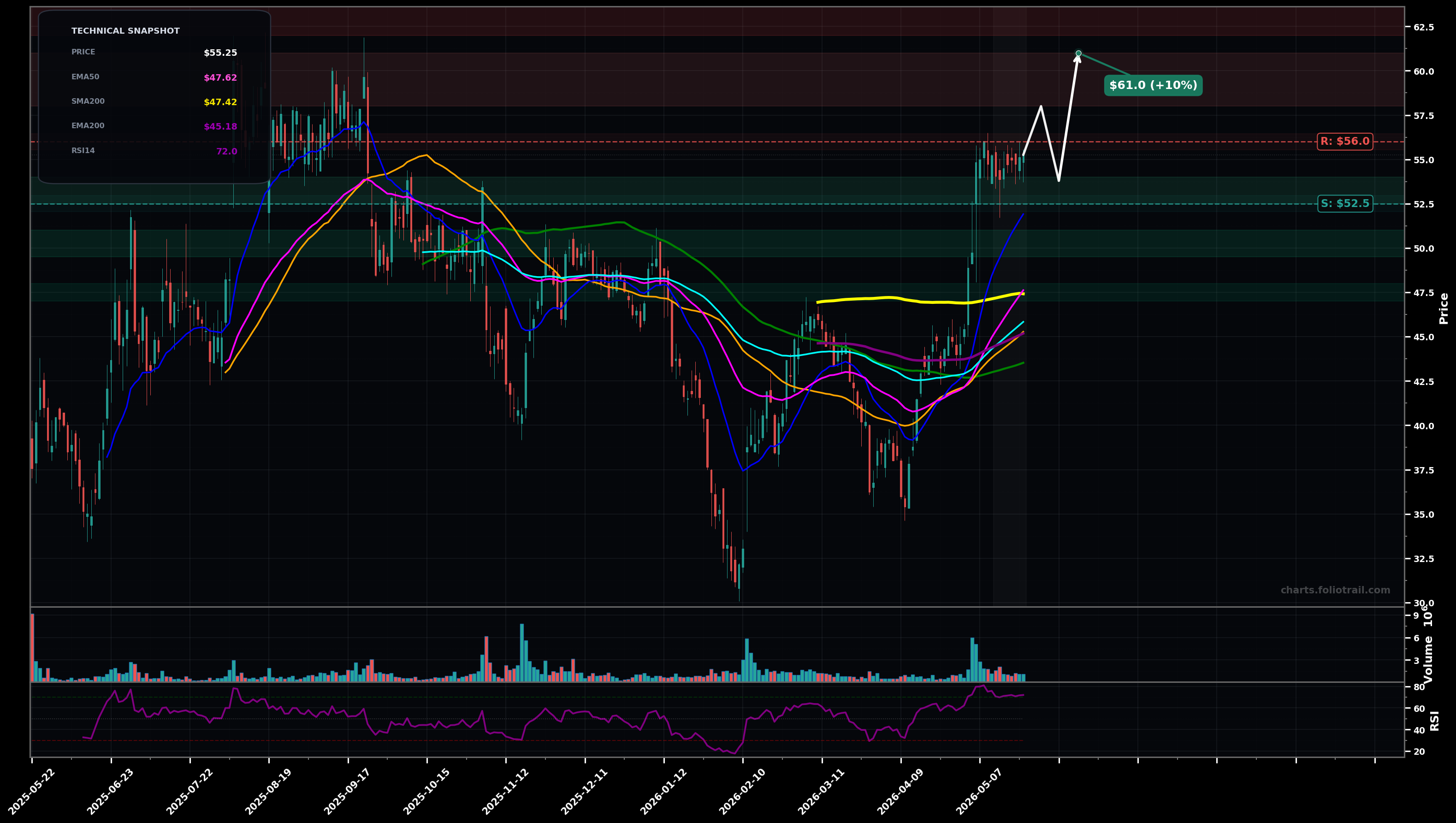 HNGE Hinge Health Inc. daily technical analysis chart — breakout reversal, support $52.5, resistance $56.0