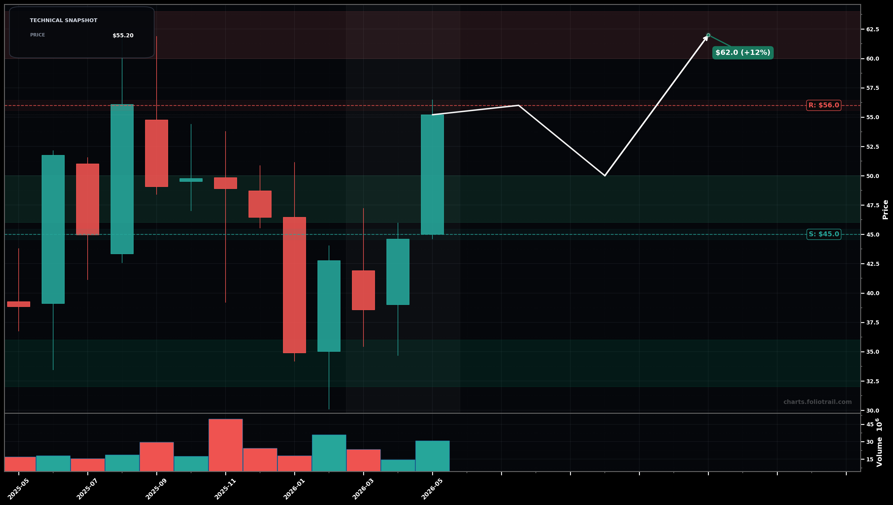 HNGE Hinge Health Inc. monthly candlestick chart with moving averages and RSI — breakout reversal