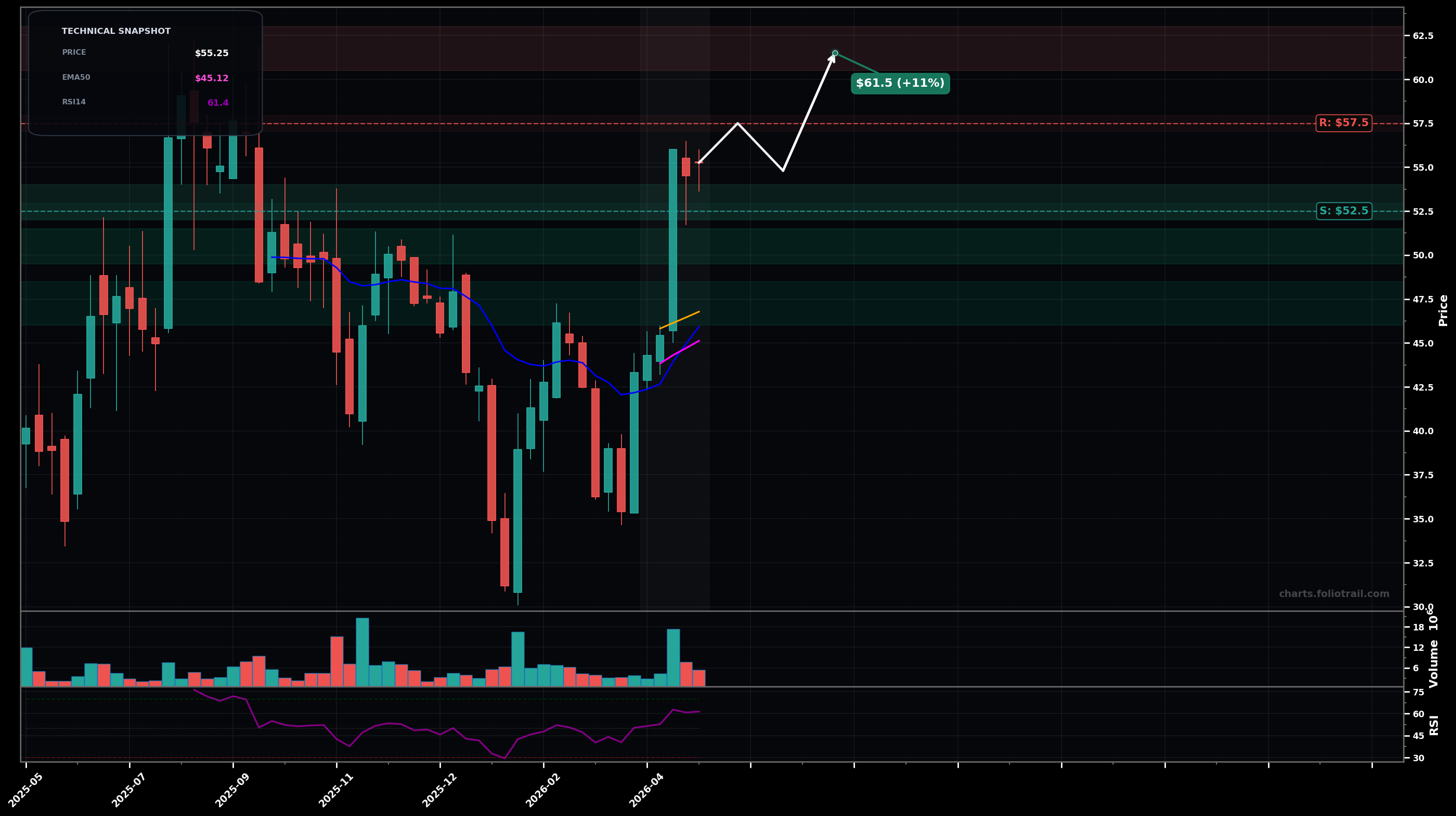 HNGE Hinge Health Inc. weekly candlestick chart with moving averages and RSI — breakout reversal